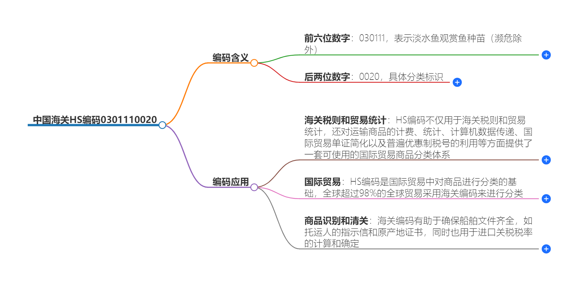 中国海关HS编码0301110020的详细描述和相关信息