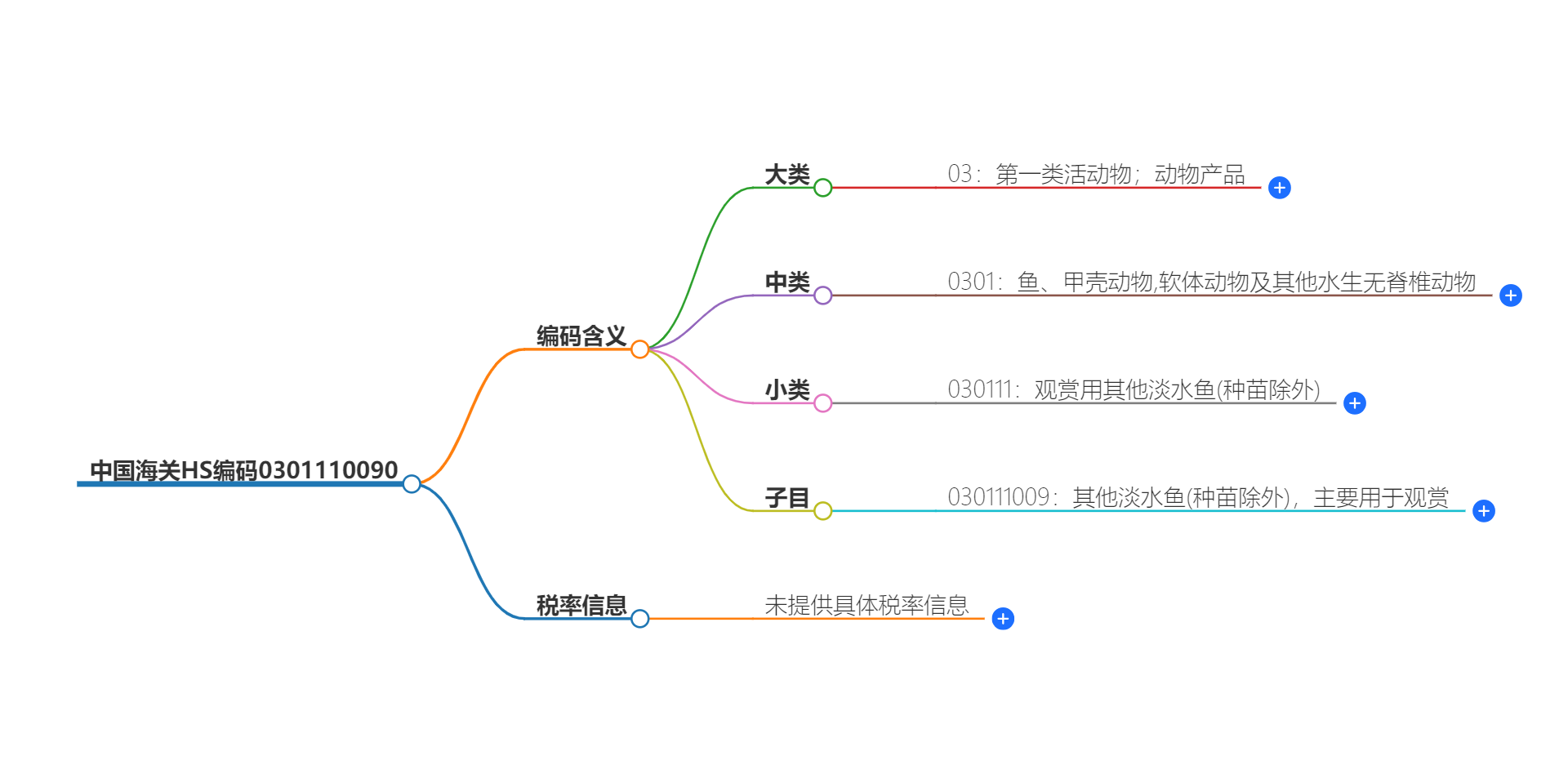 中国海关HS编码0301110090的详细描述和相关信息