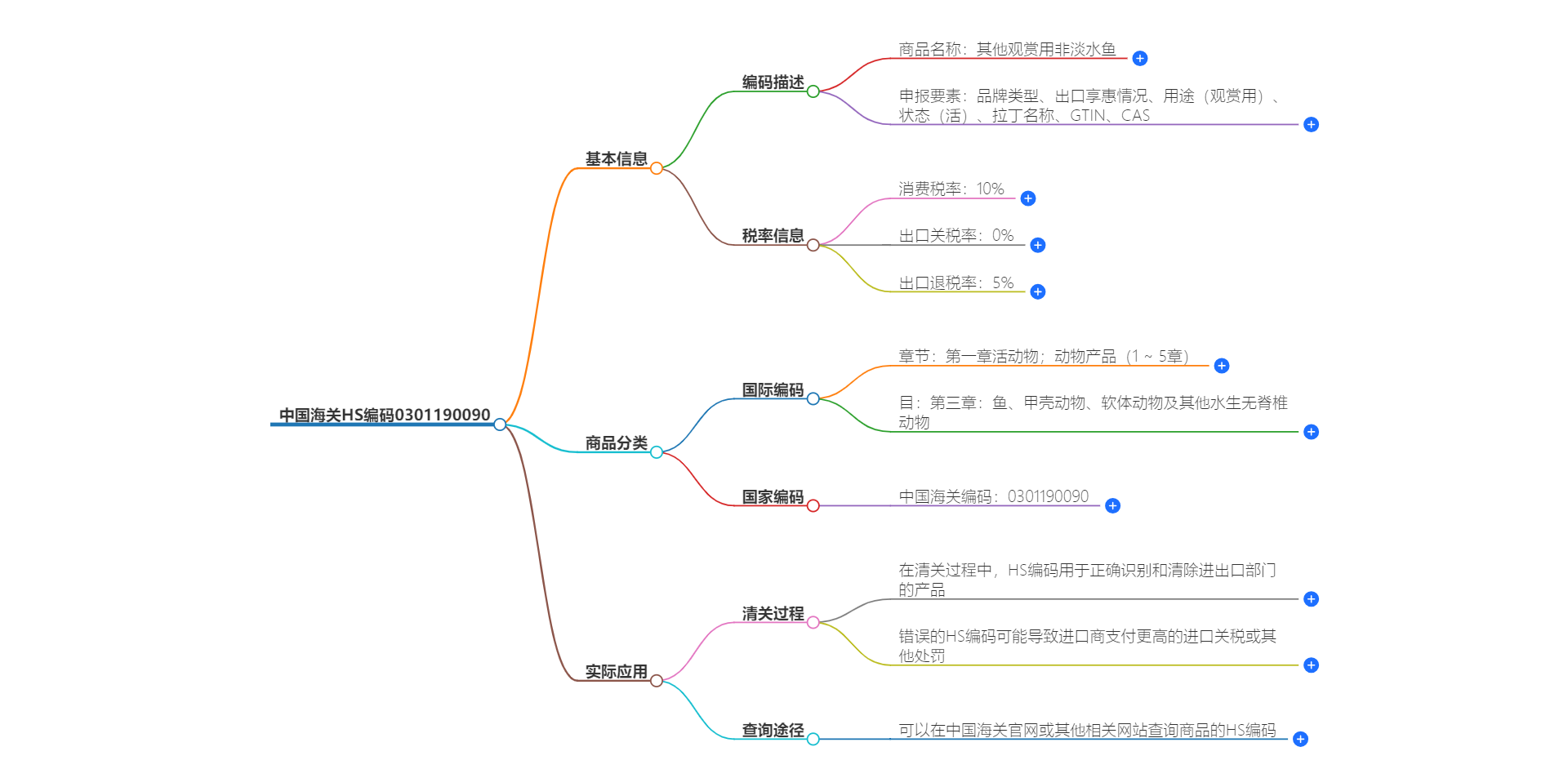 中国海关HS编码0301190090的详细描述和相关信息