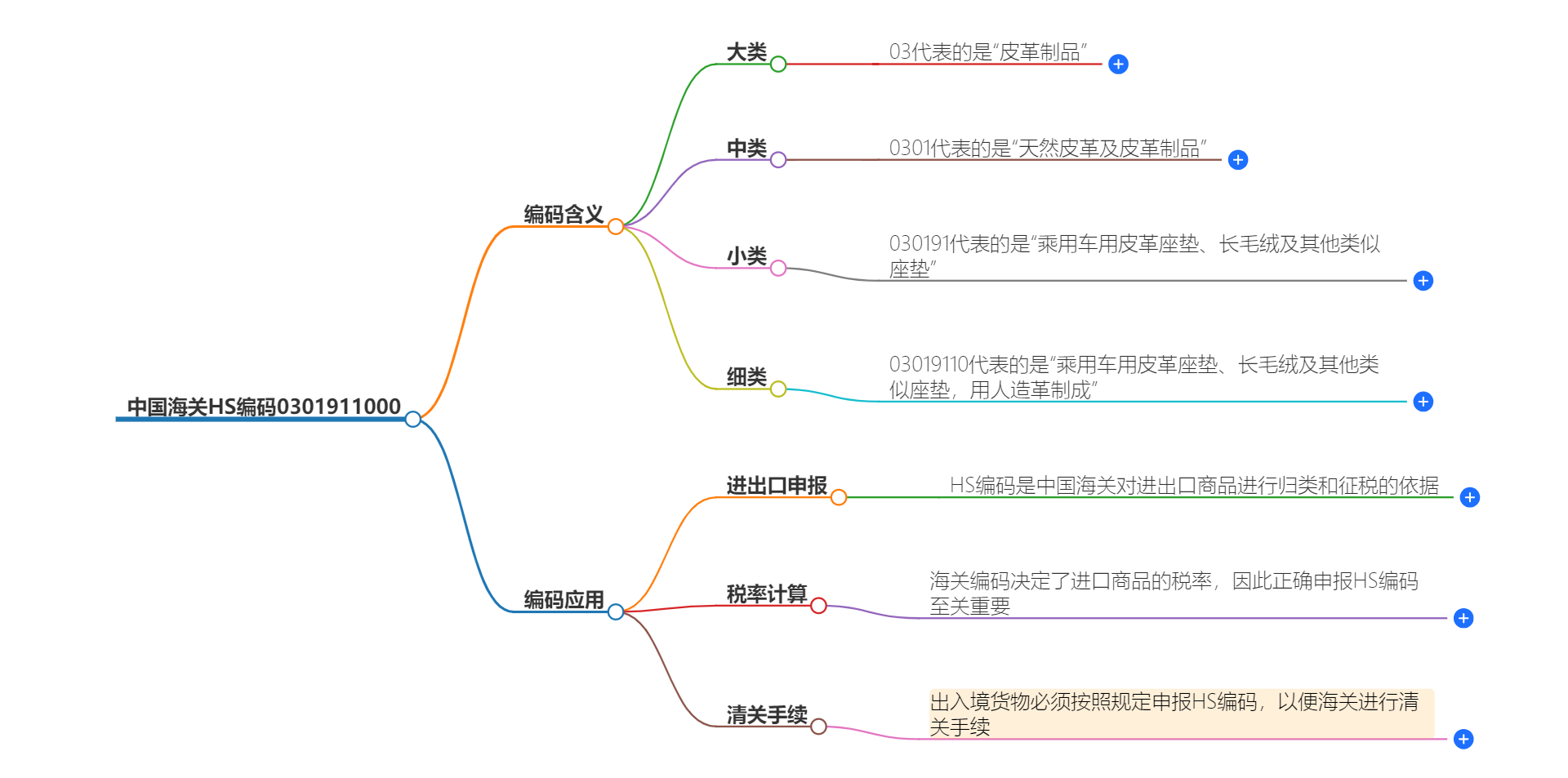 中国海关HS编码0301911000的详细描述和相关信息