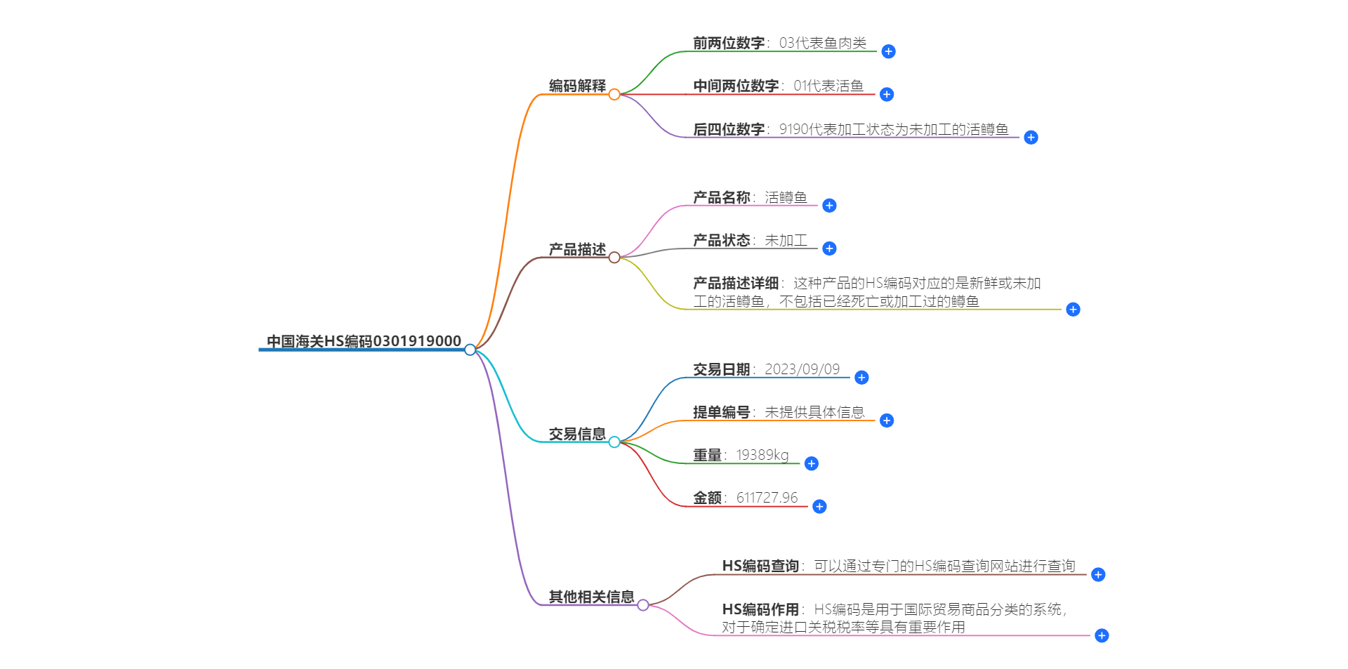 中国海关HS编码0301919000的详细描述和相关信息