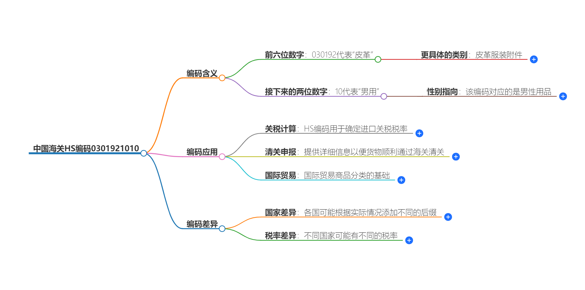 中国海关HS编码0301921010的详细描述和相关信息