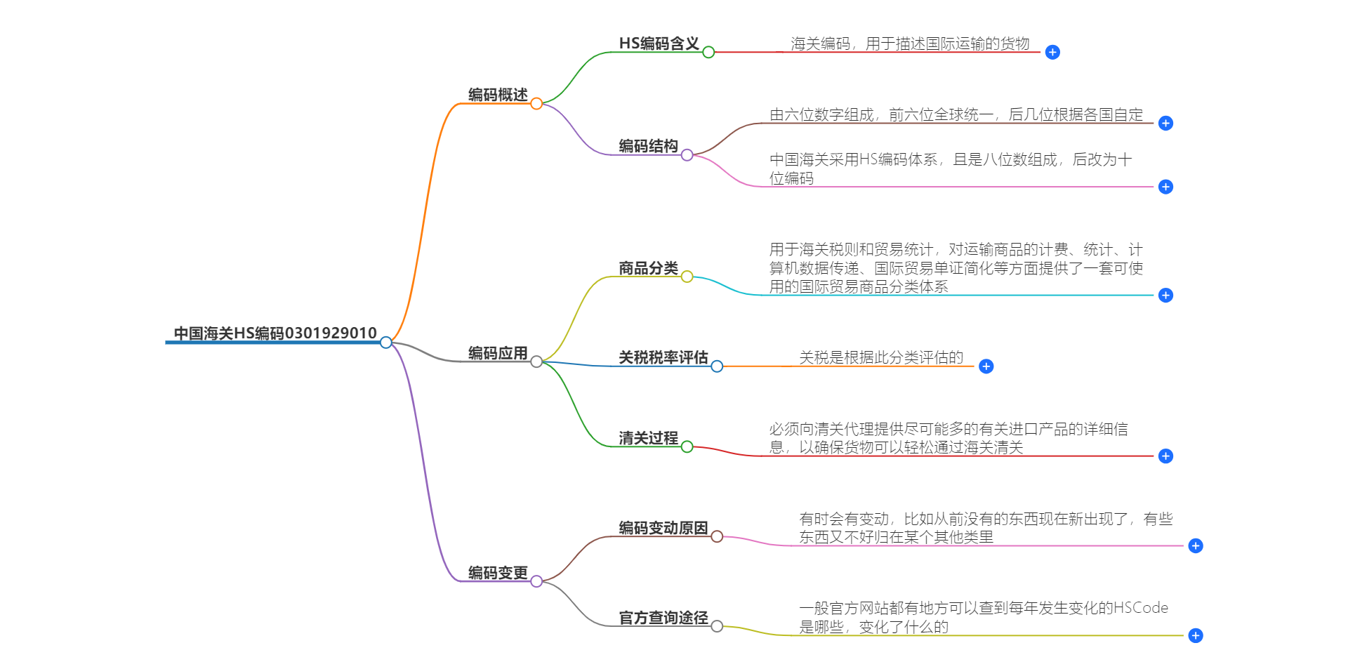 中国海关HS编码0301929010的详细描述和相关信息