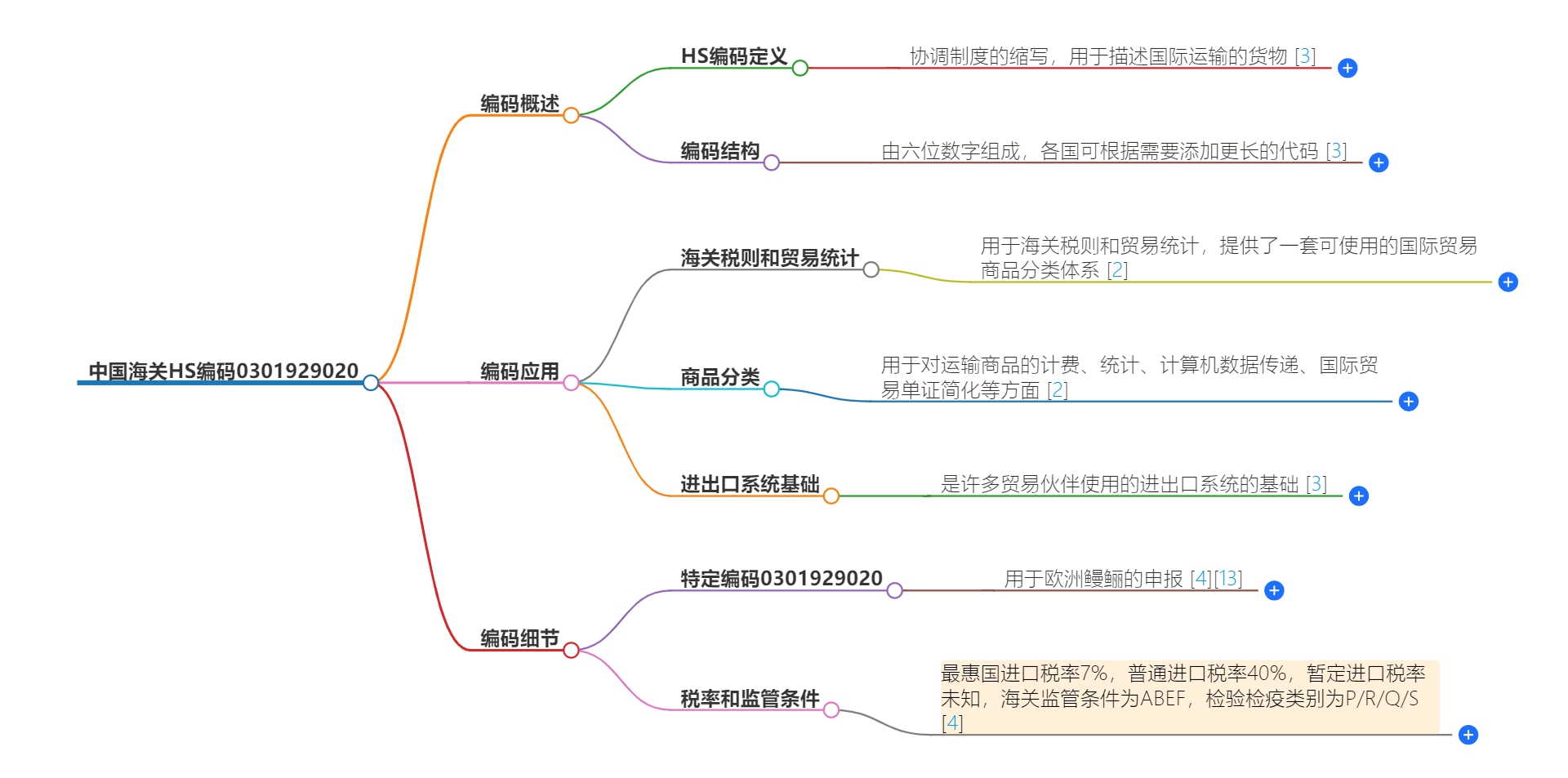 中国海关HS编码0301929020的详细描述和相关信息