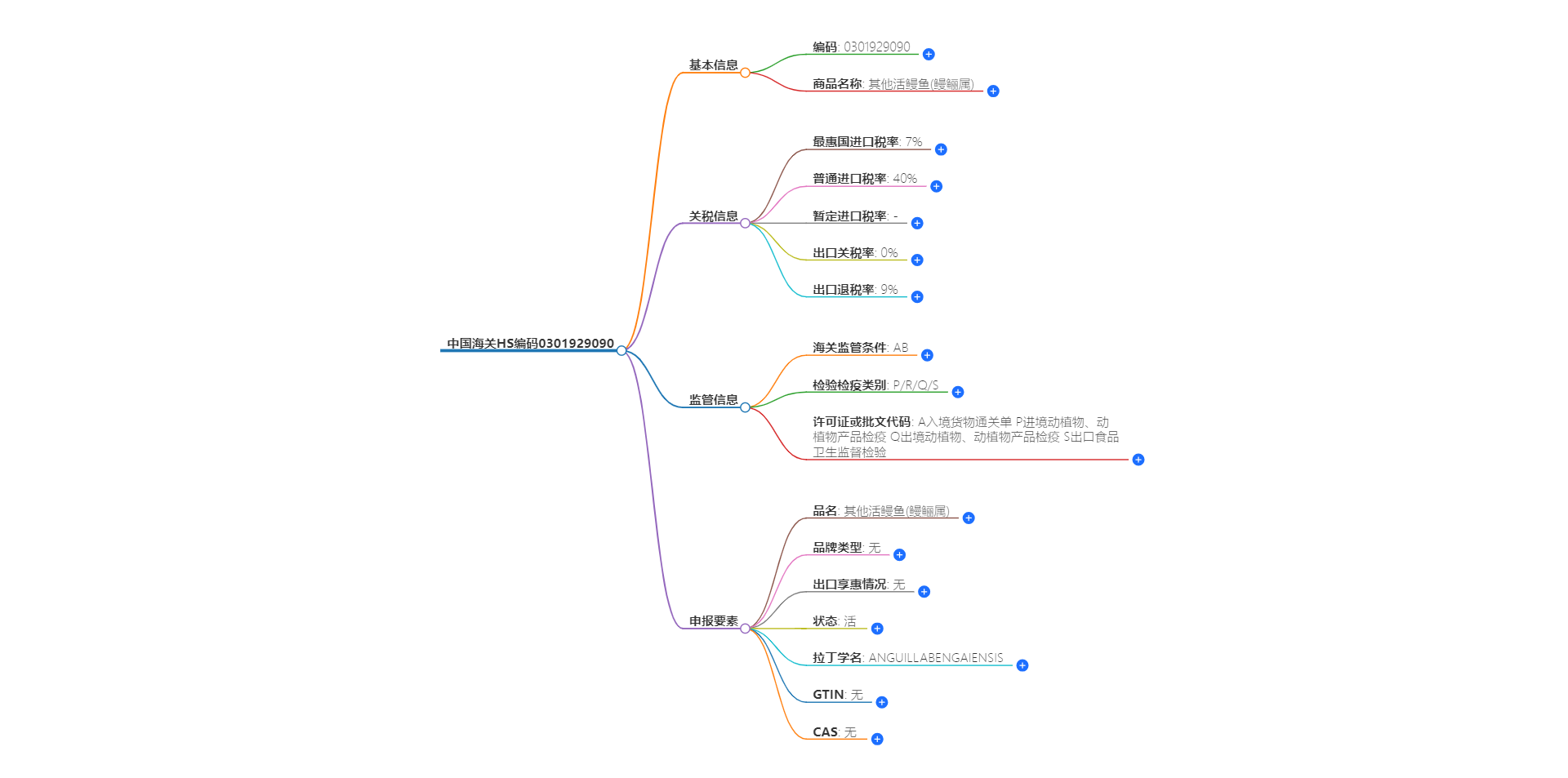 中国海关HS编码0301929090的详细描述和相关信息