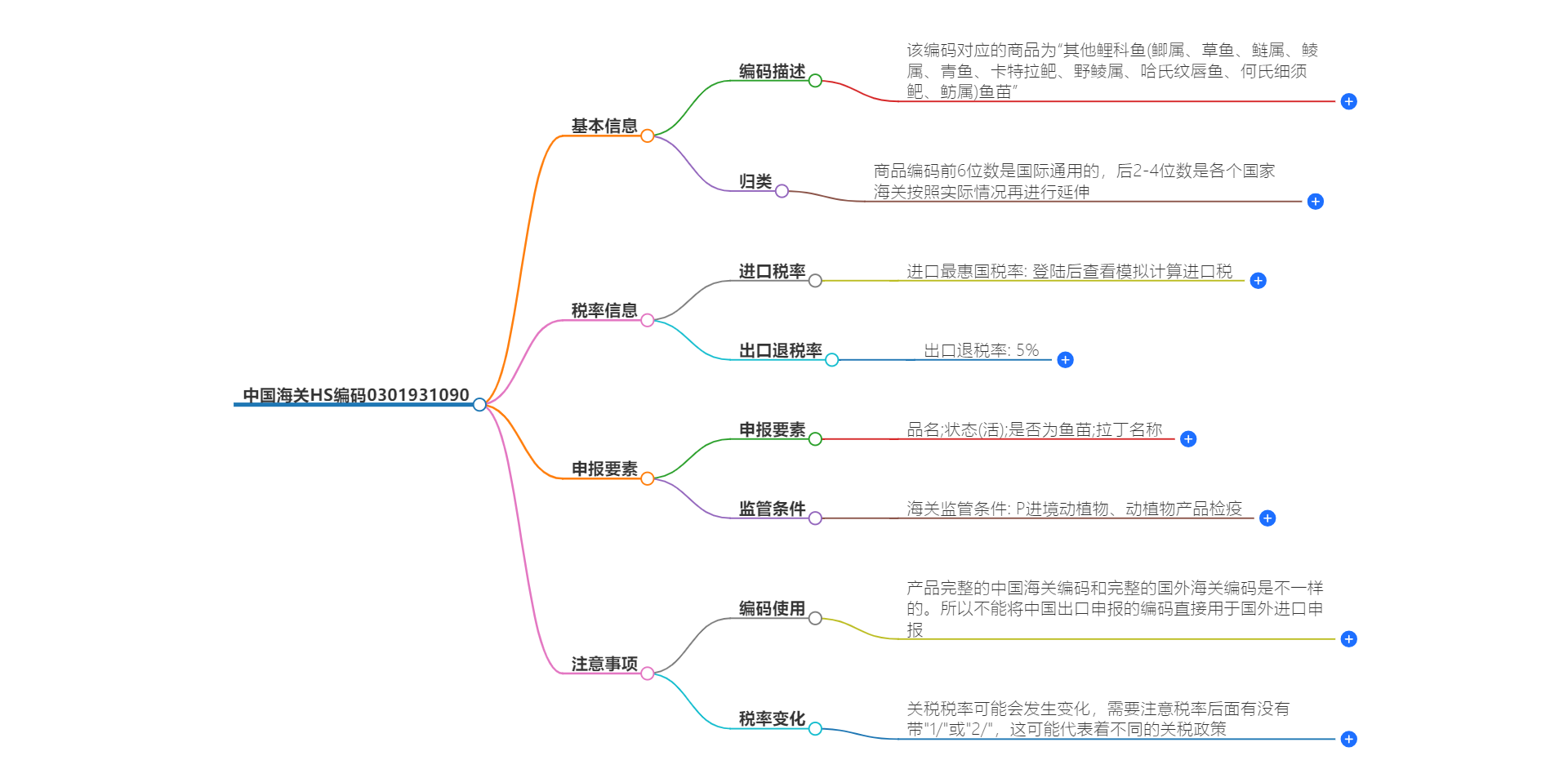 中国海关HS编码0301931090的详细描述和相关信息