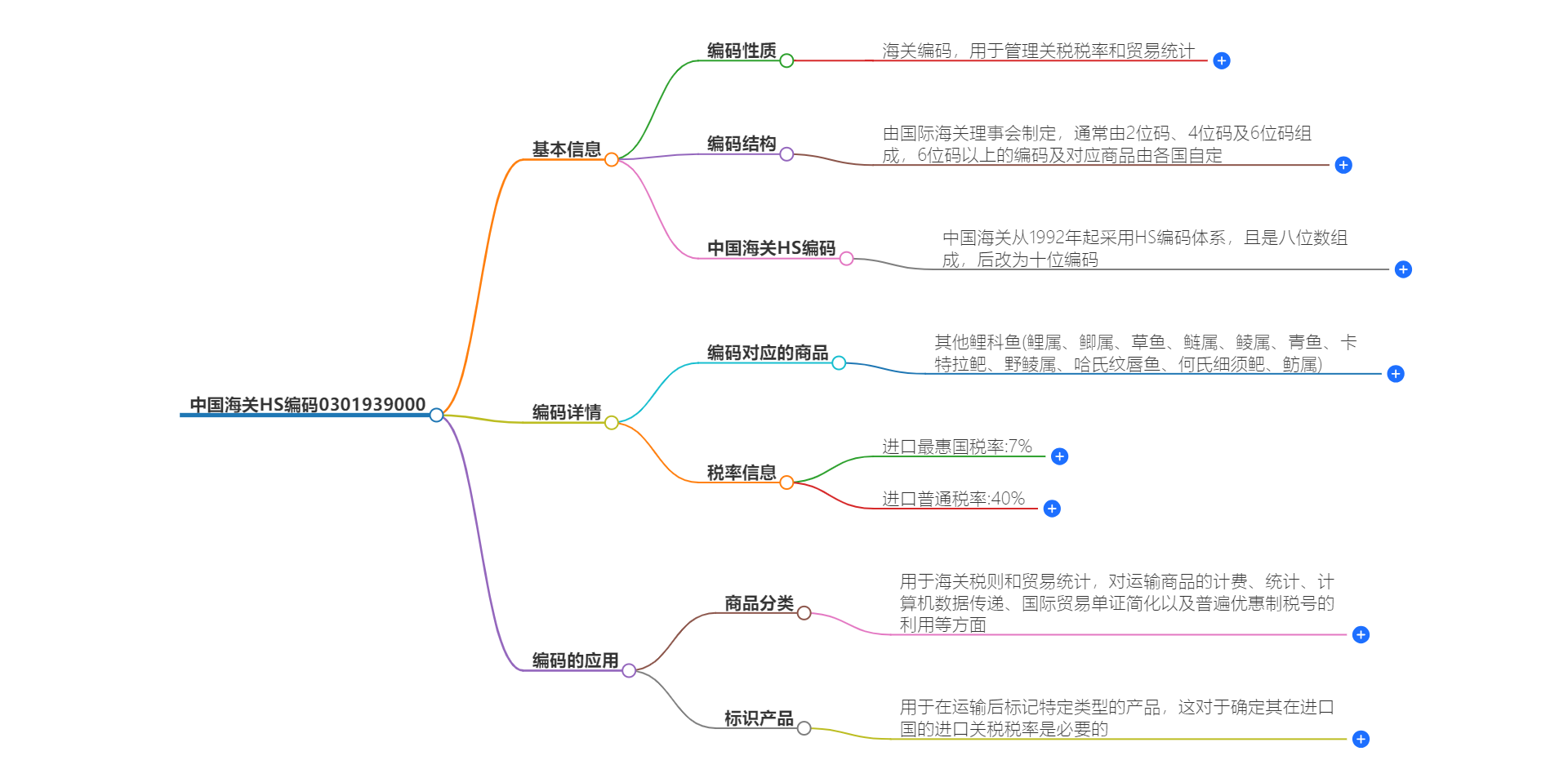 中国海关HS编码0301939000的详细描述和相关信息