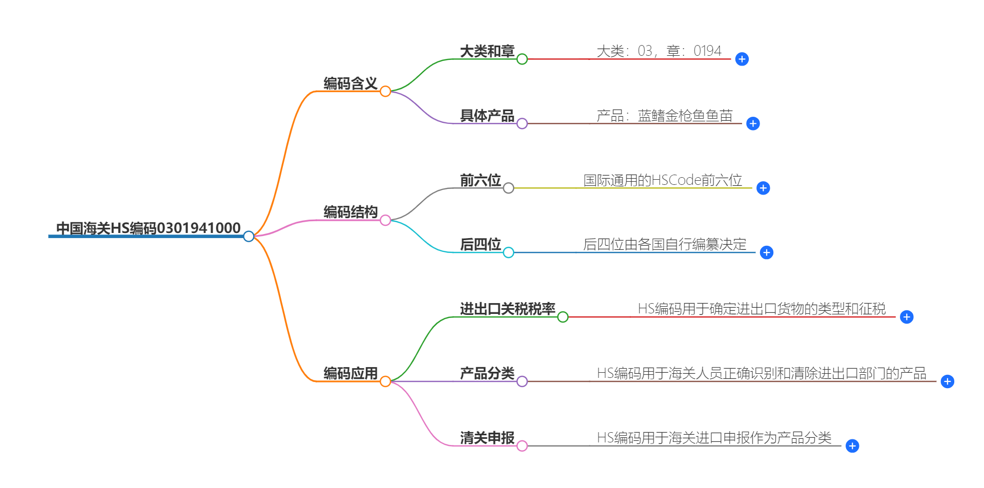 中国海关HS编码0301941000的详细描述和相关信息