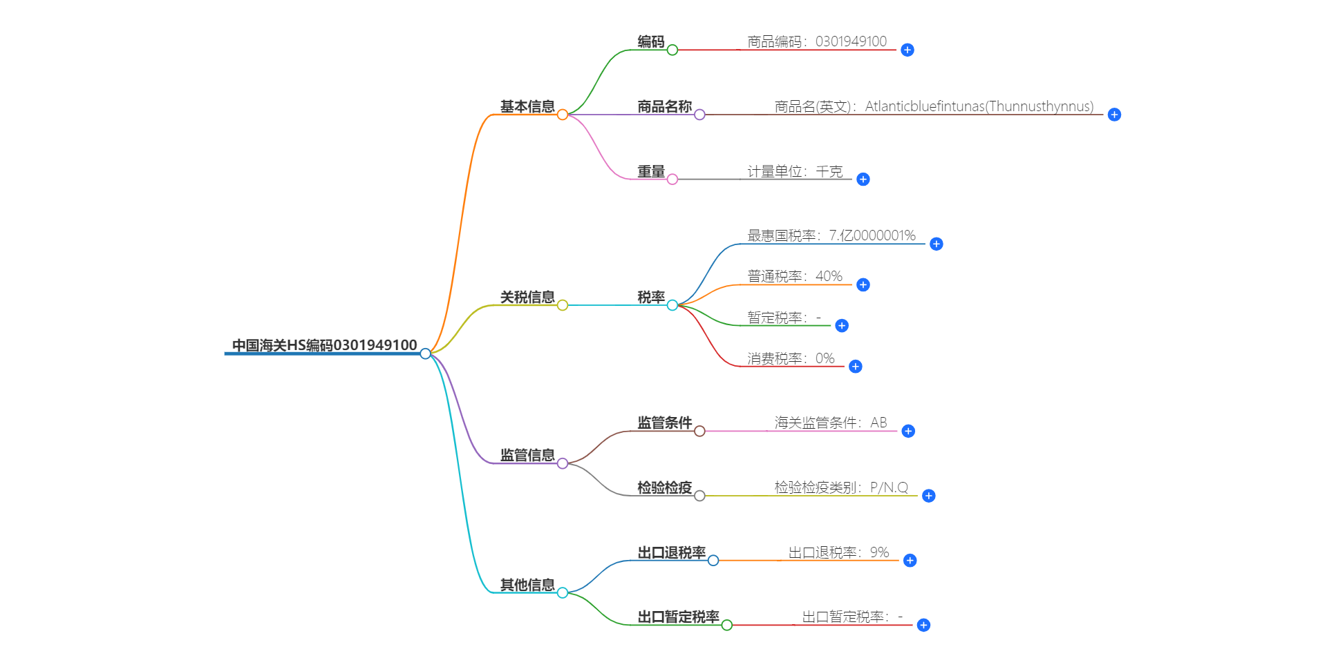 中国海关HS编码0301949100的详细描述和相关信息