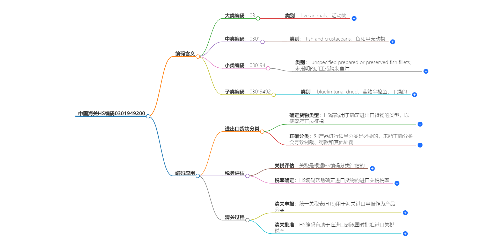 中国海关HS编码0301949200的详细描述和相关信息