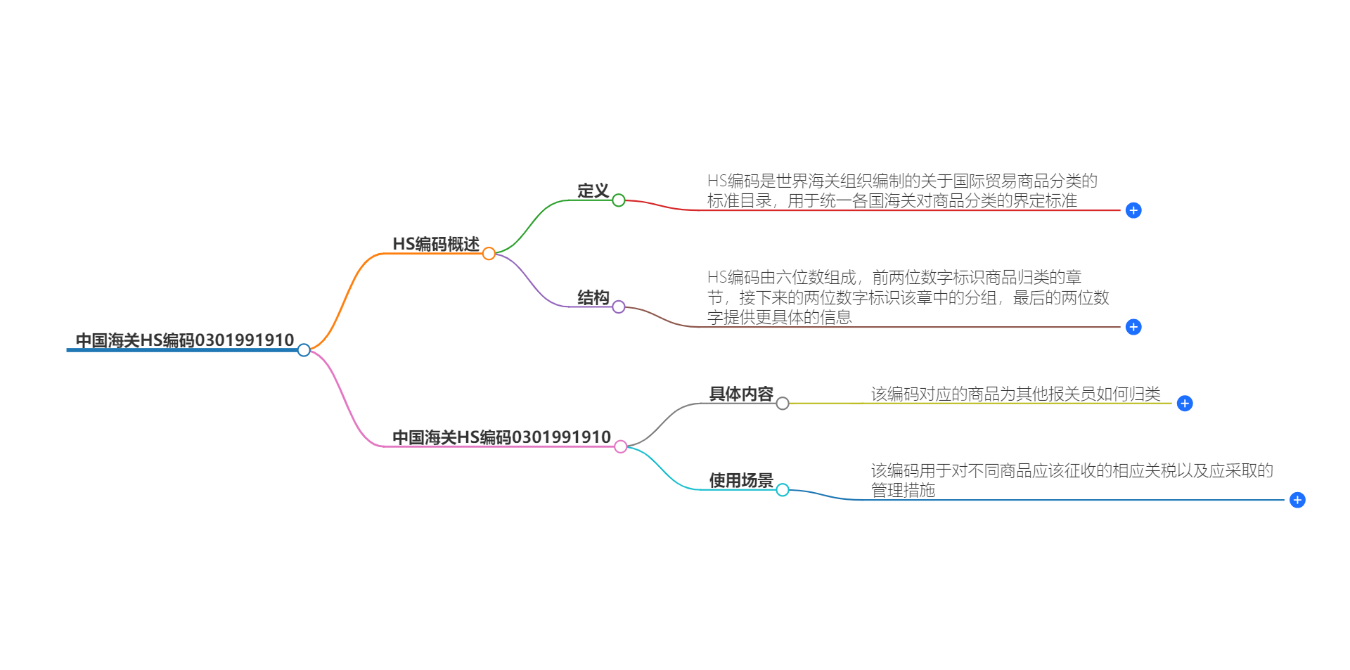 中国海关HS编码0301991910的详细描述和相关信息