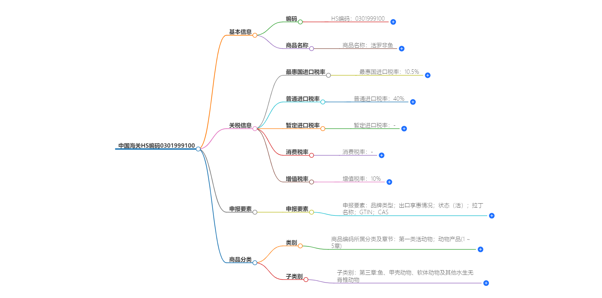 中国海关HS编码0301999100的详细描述和相关信息