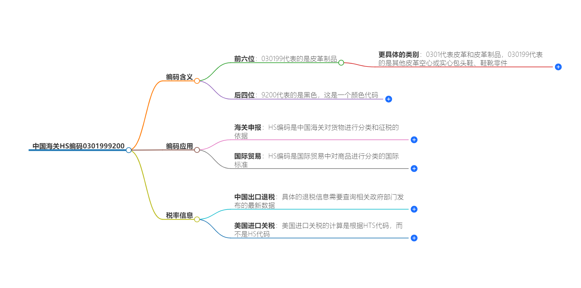 中国海关HS编码0301999200的详细描述和相关信息