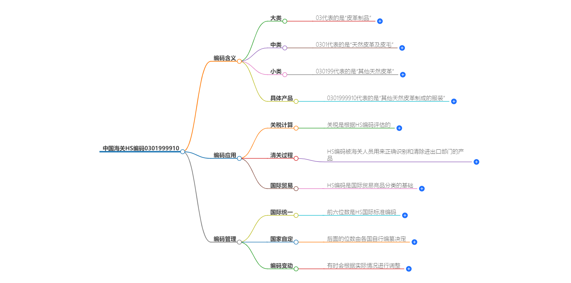 中国海关HS编码0301999910的详细描述和相关信息