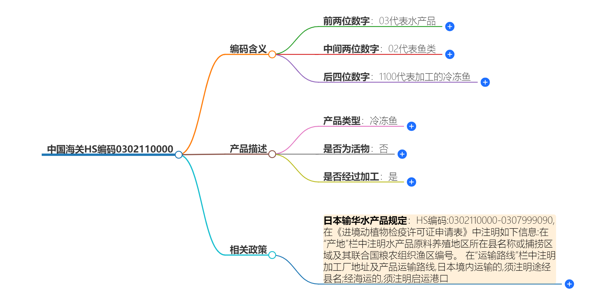 中国海关HS编码0302110000的详细描述和相关信息