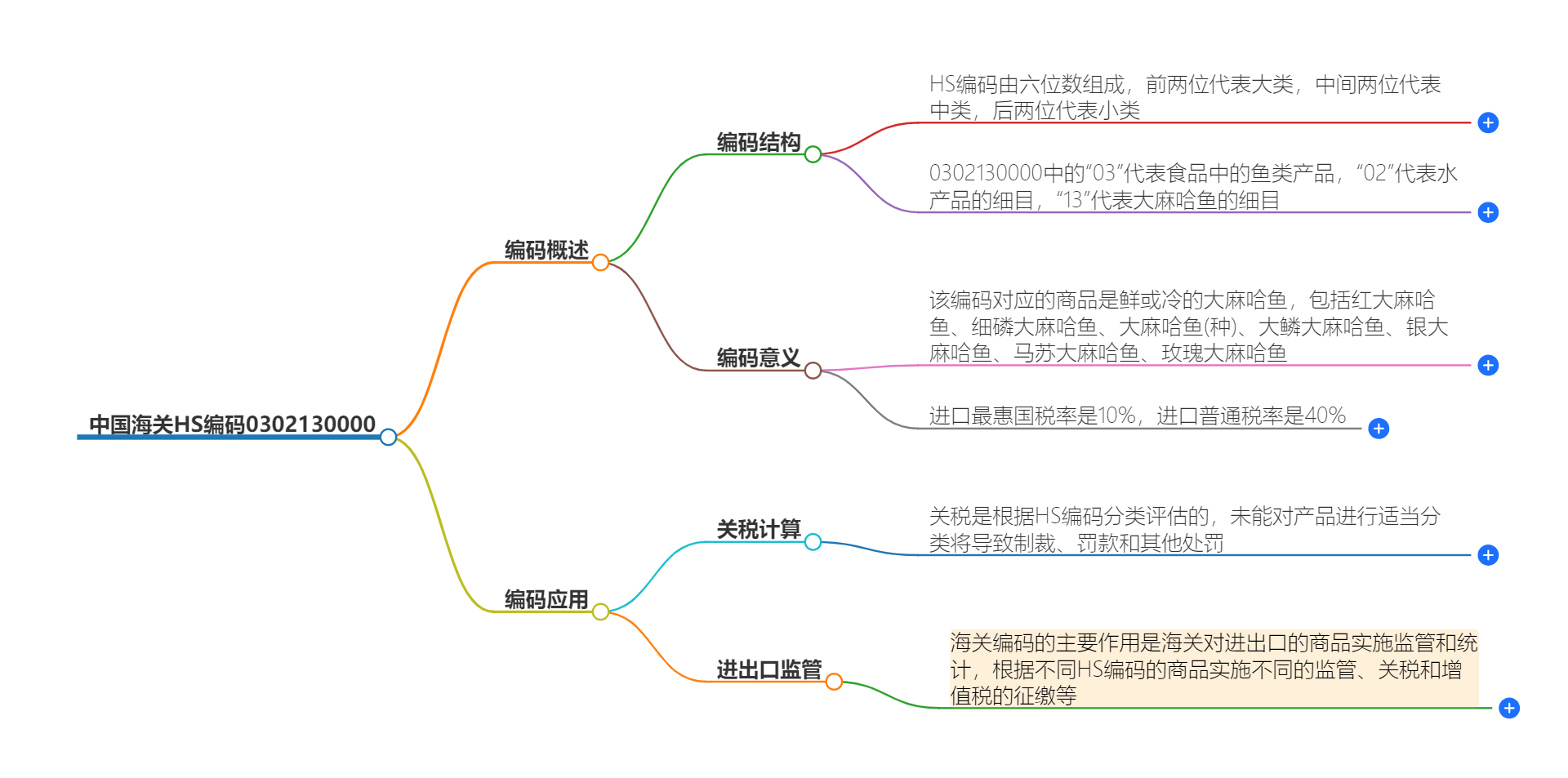 中国海关HS编码0302130000的详细描述和相关信息