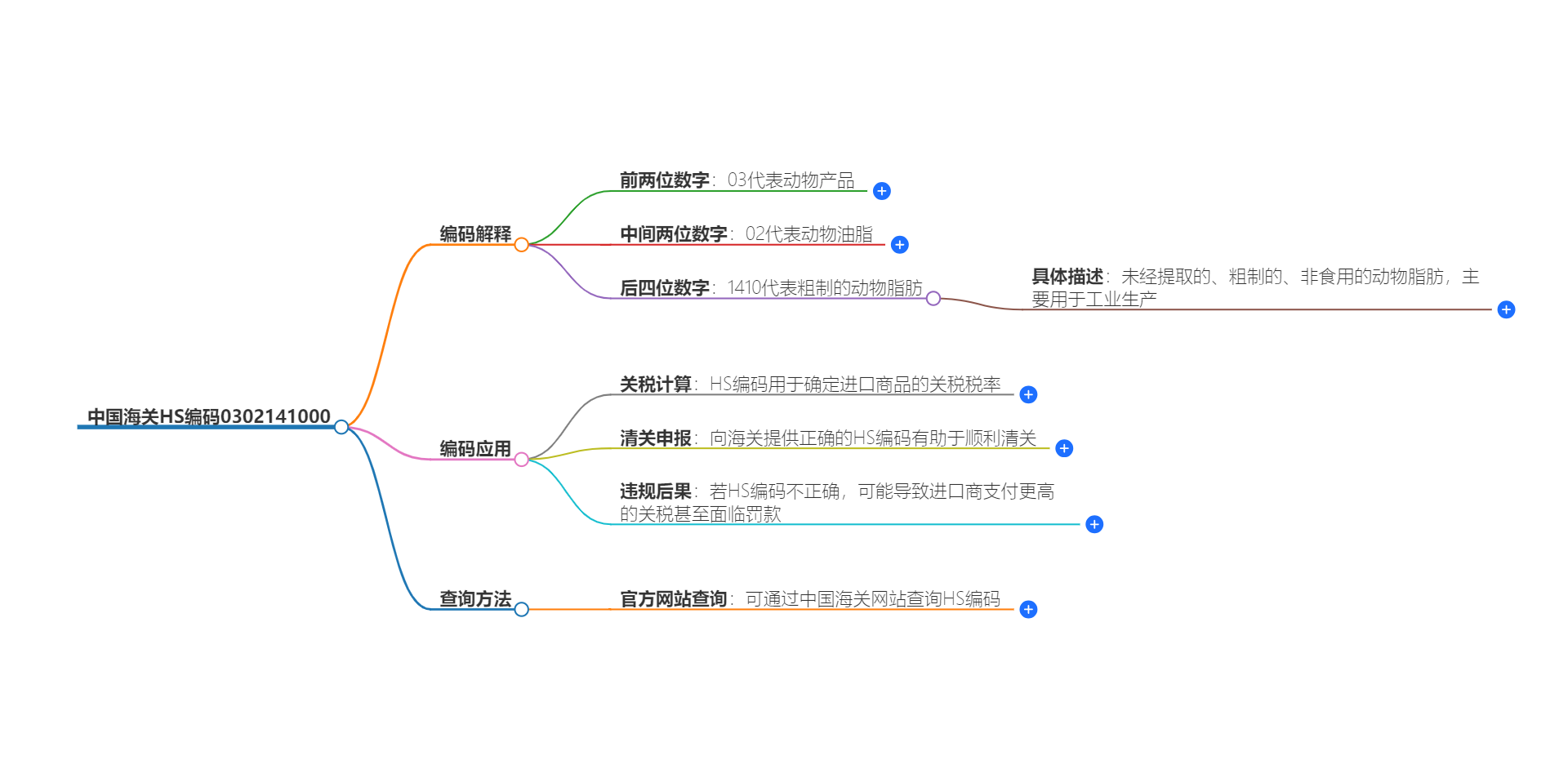 中国海关HS编码0302141000的详细描述和相关信息