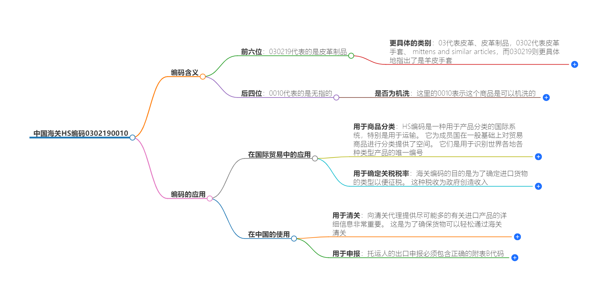 中国海关HS编码0302190010的详细描述和相关信息