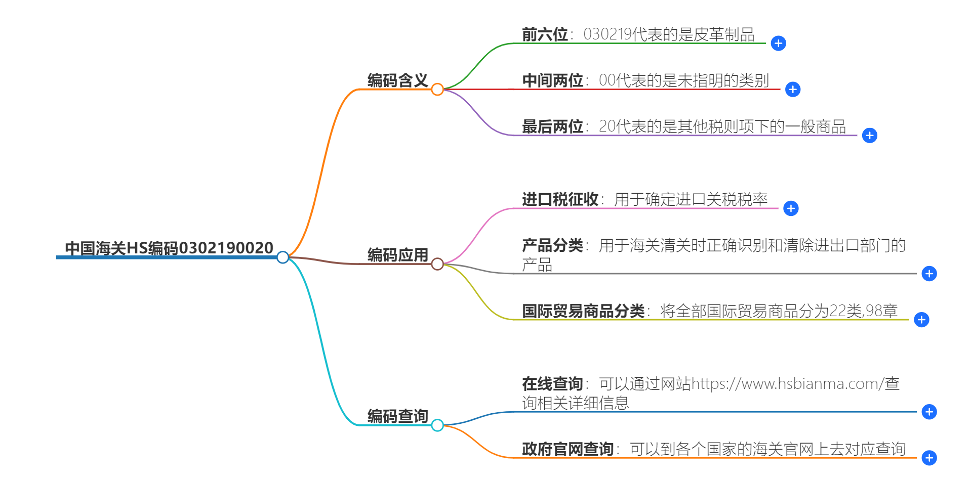 中国海关HS编码0302190020的详细描述和相关信息