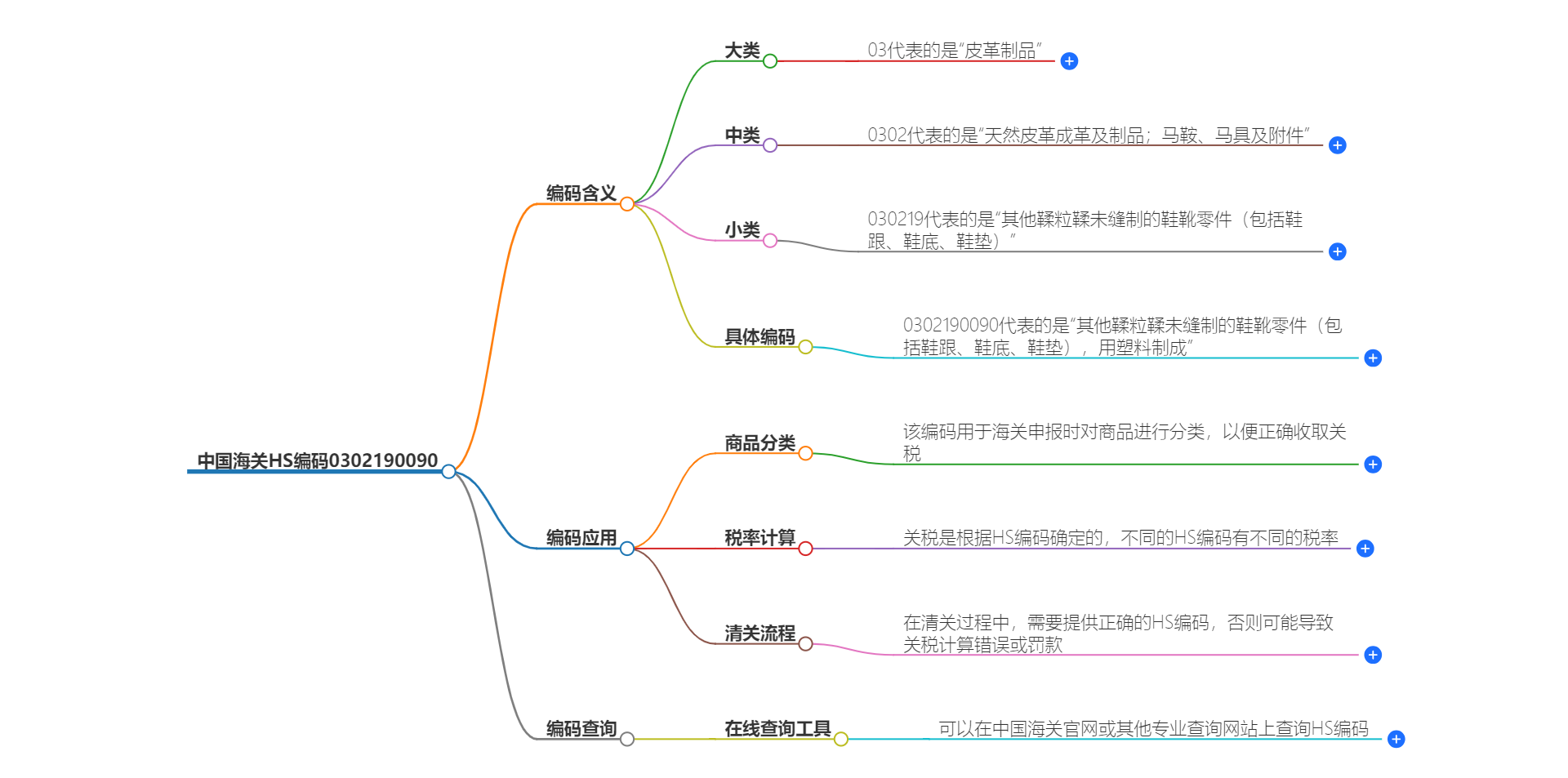 中国海关HS编码0302190090的详细描述和相关信息