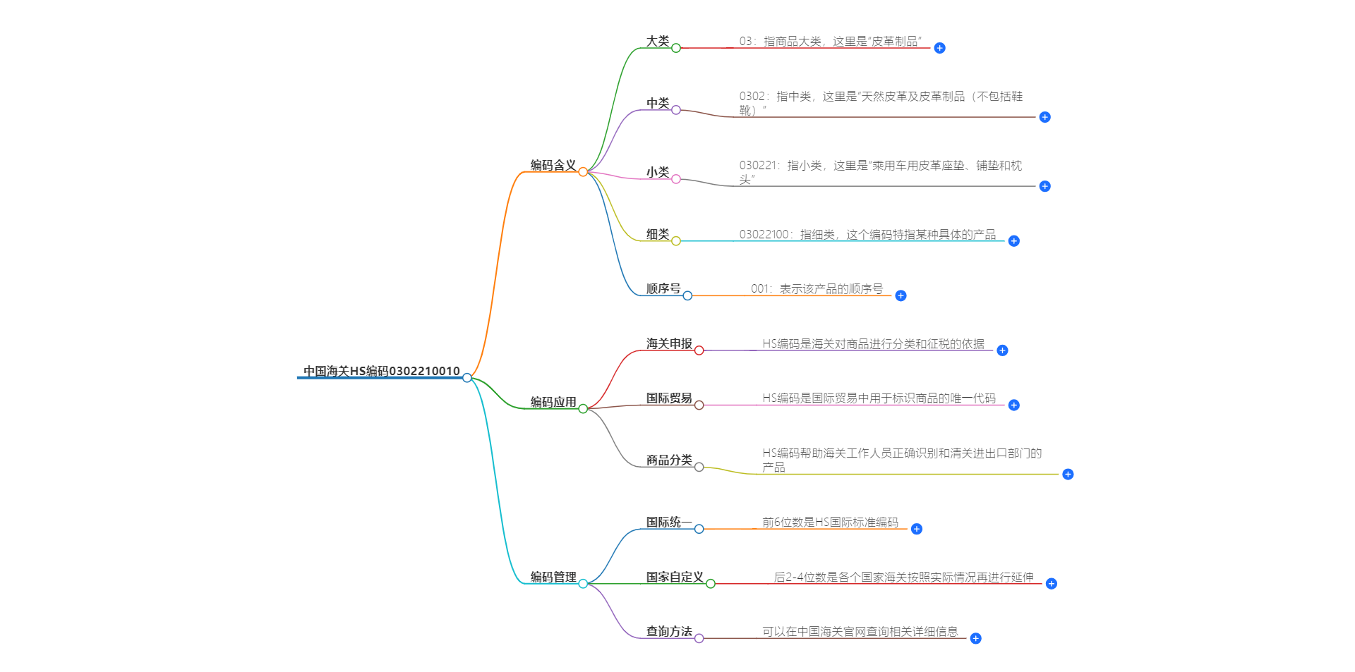 中国海关HS编码0302210010的详细描述和相关信息