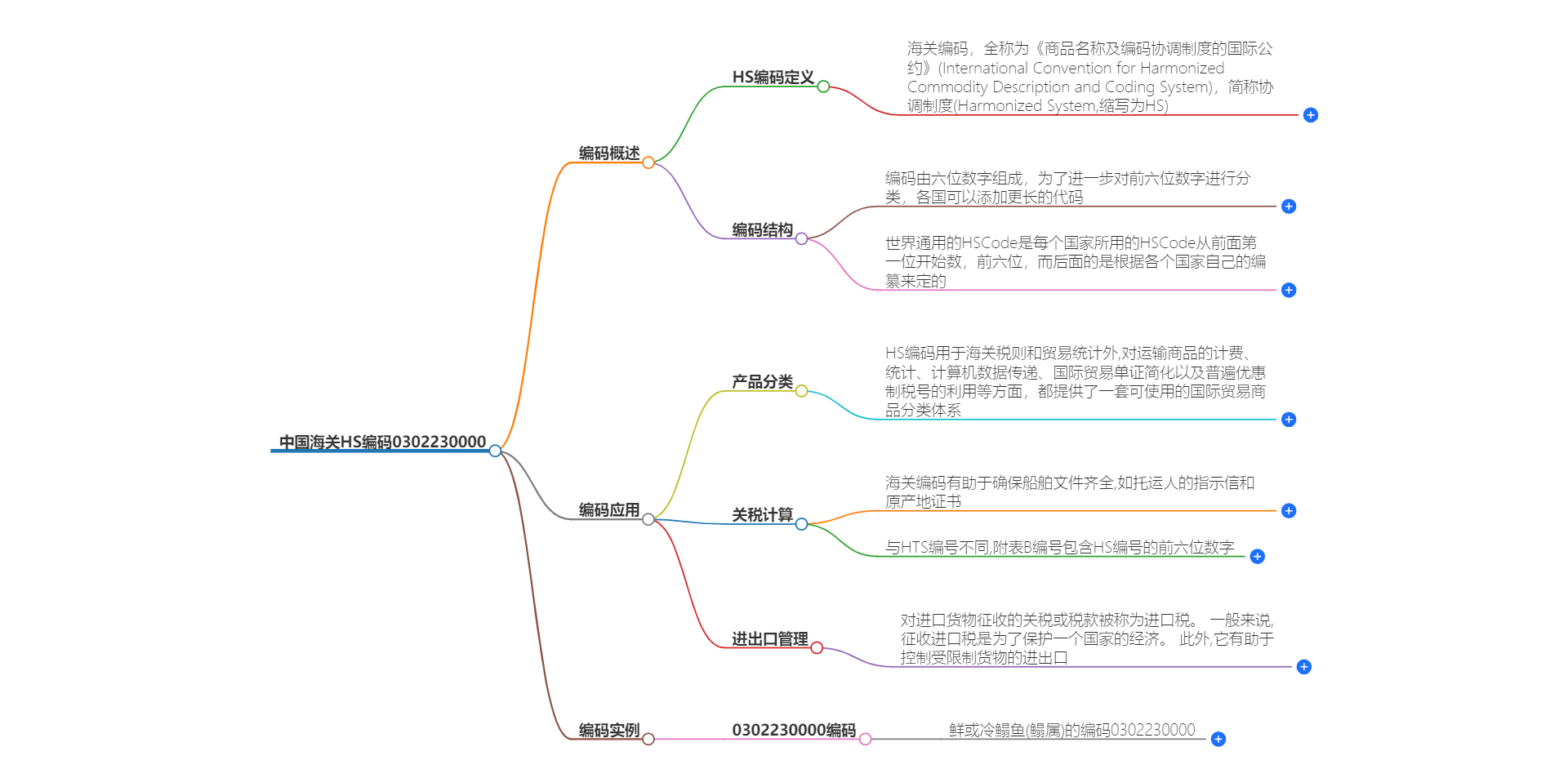 中国海关HS编码0302230000的详细描述和相关信息