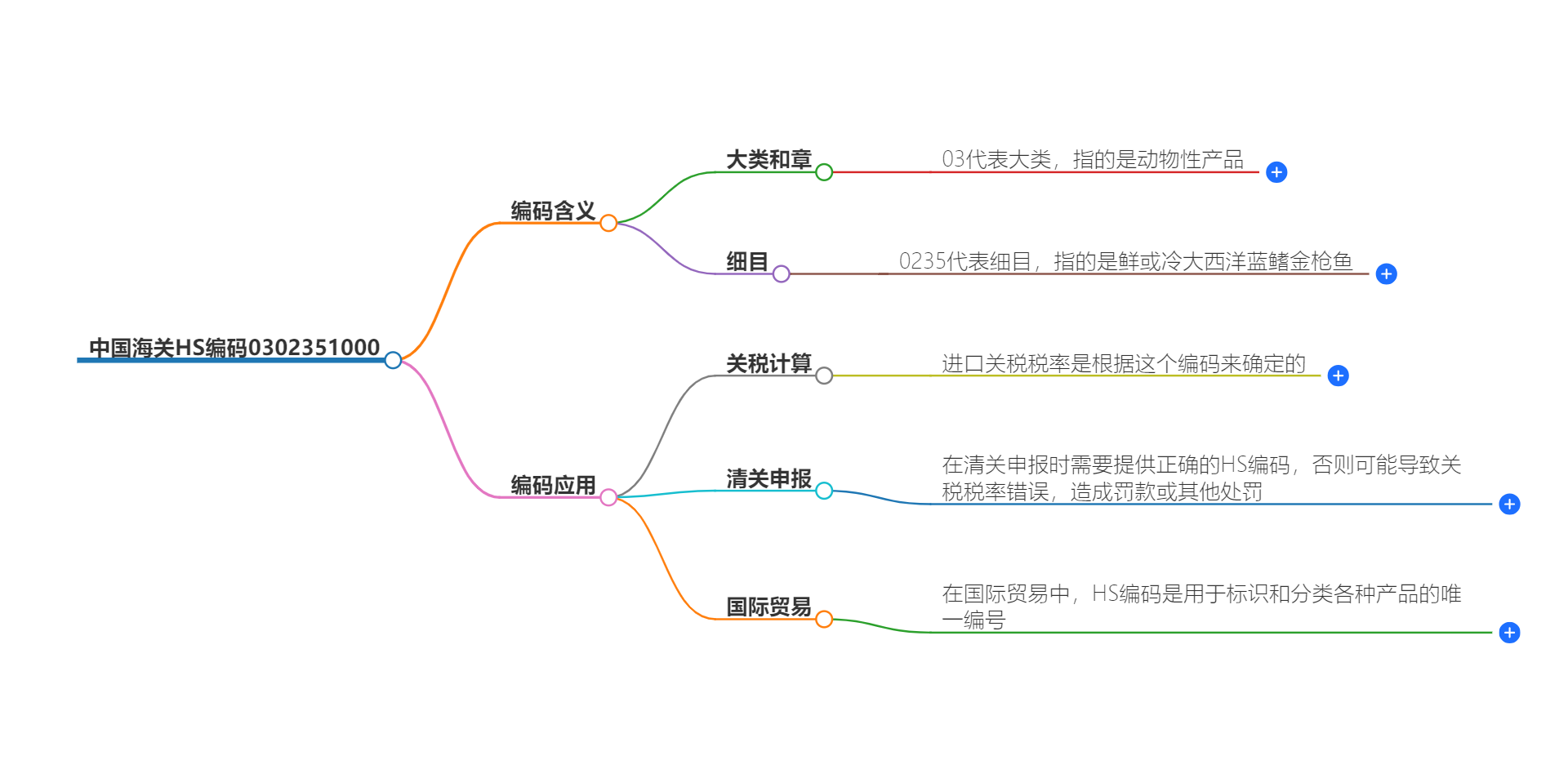 中国海关HS编码0302351000的详细描述和相关信息