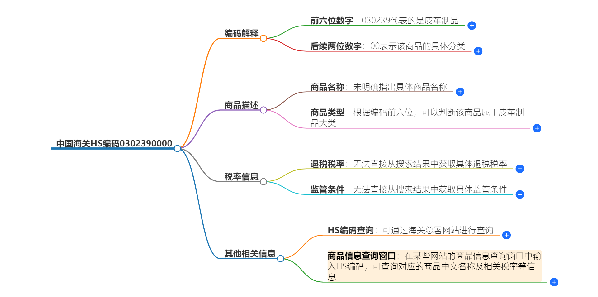 中国海关HS编码0302390000的详细描述和相关信息