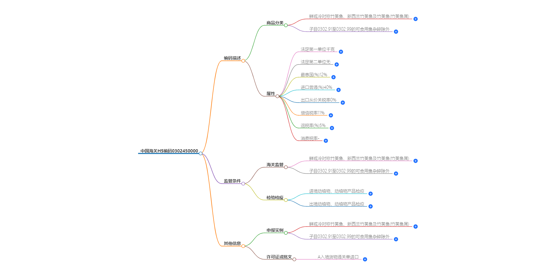 中国海关HS编码0302450000的详细描述和相关信息