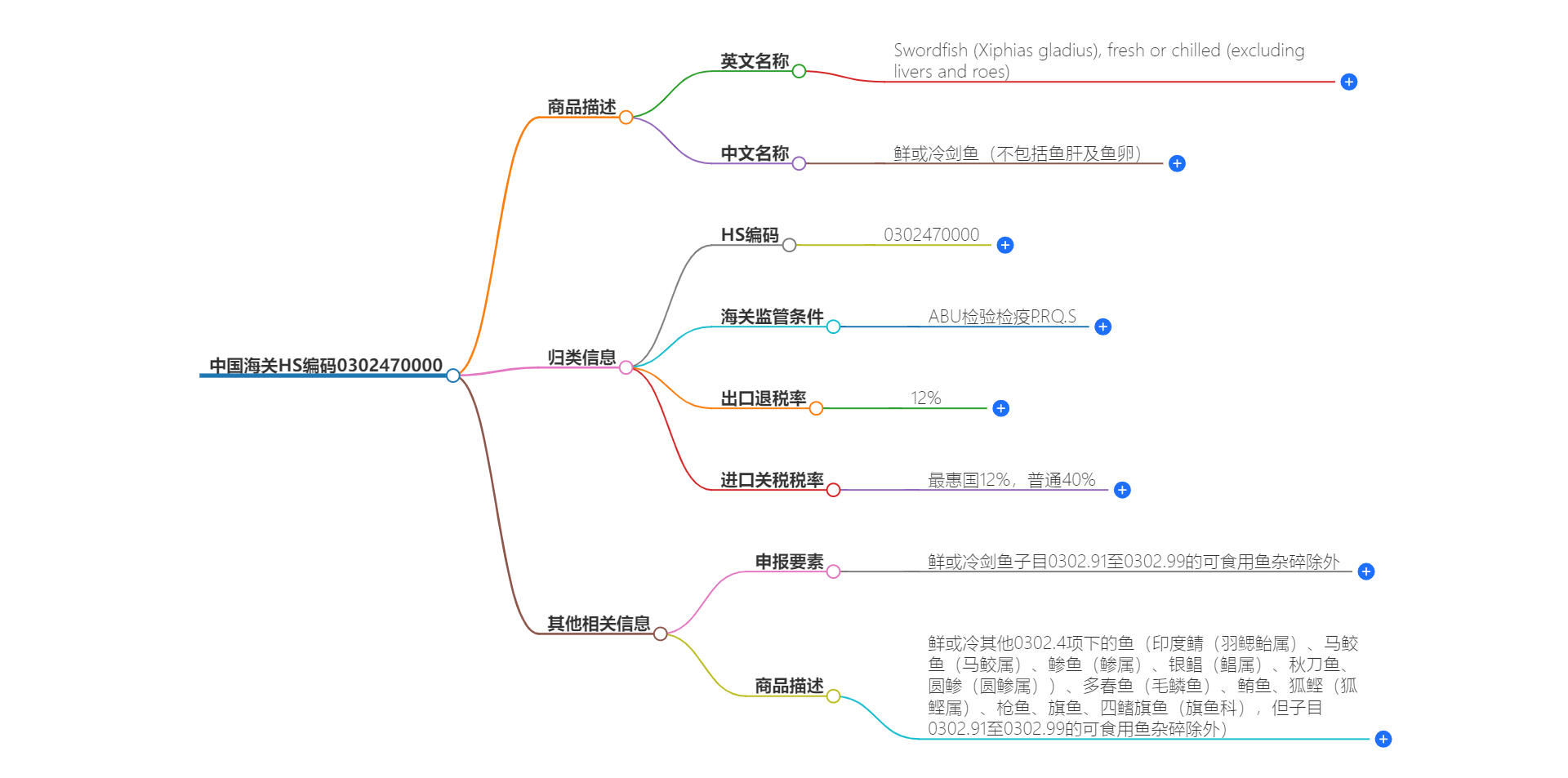 中国海关HS编码0302470000的详细描述和相关信息