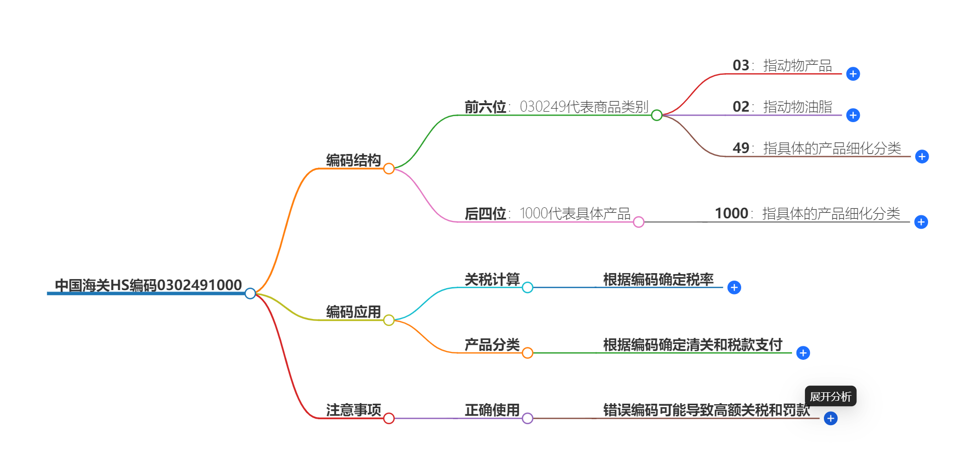 中国海关HS编码0302491000的详细描述和相关信息