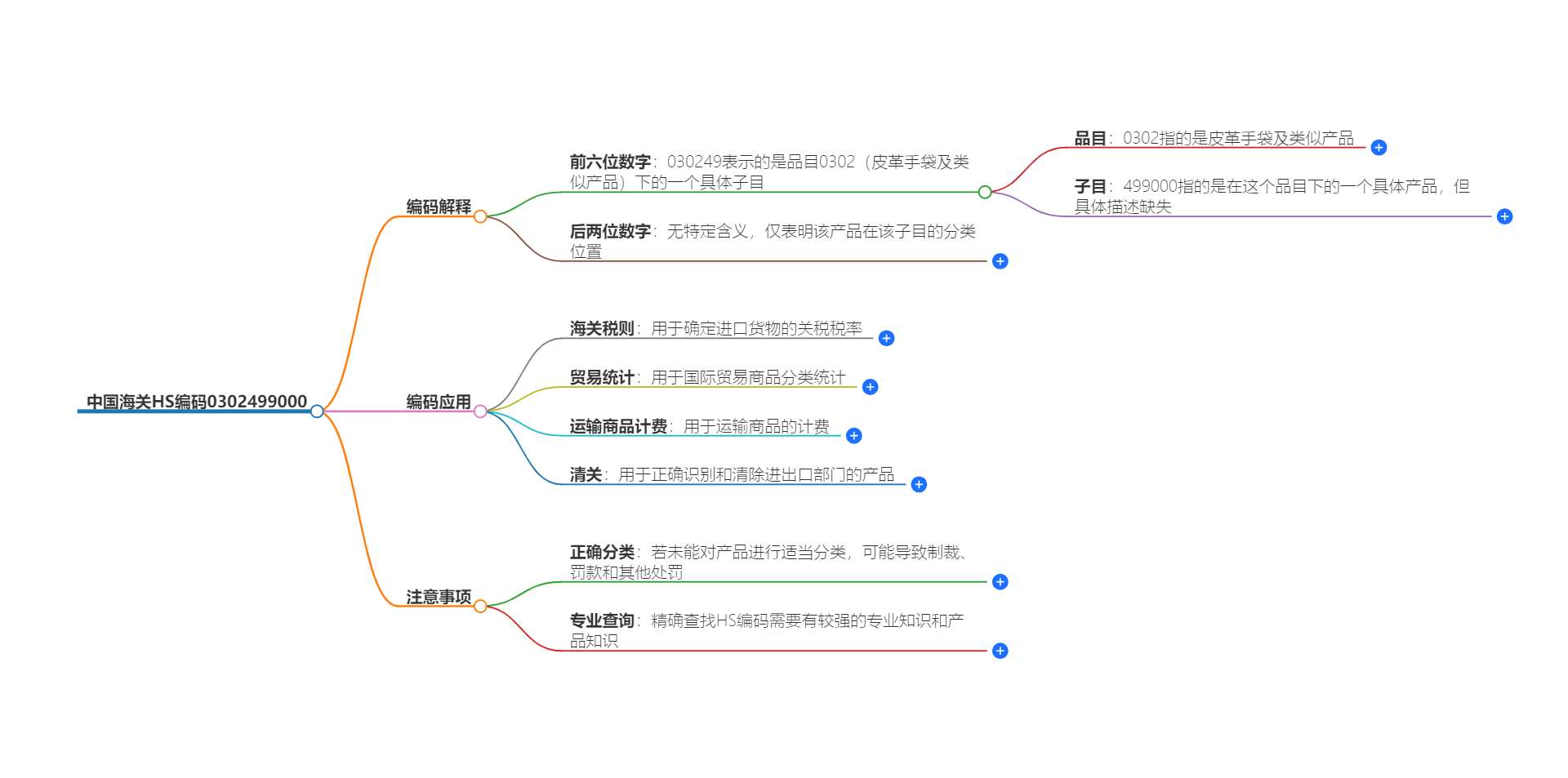 中国海关HS编码0302499000的详细描述和相关信息