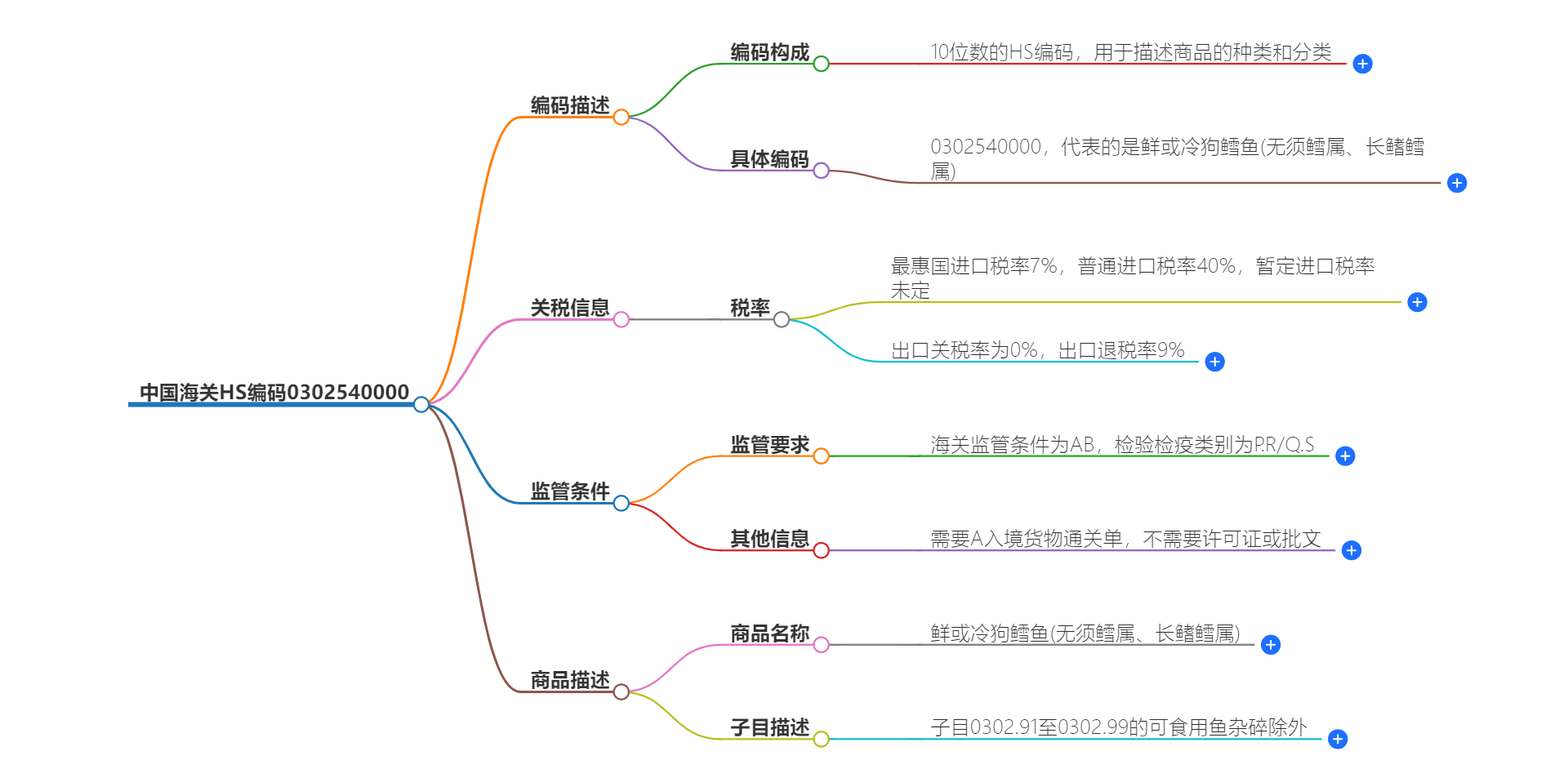 中国海关HS编码0302540000的详细描述和相关信息