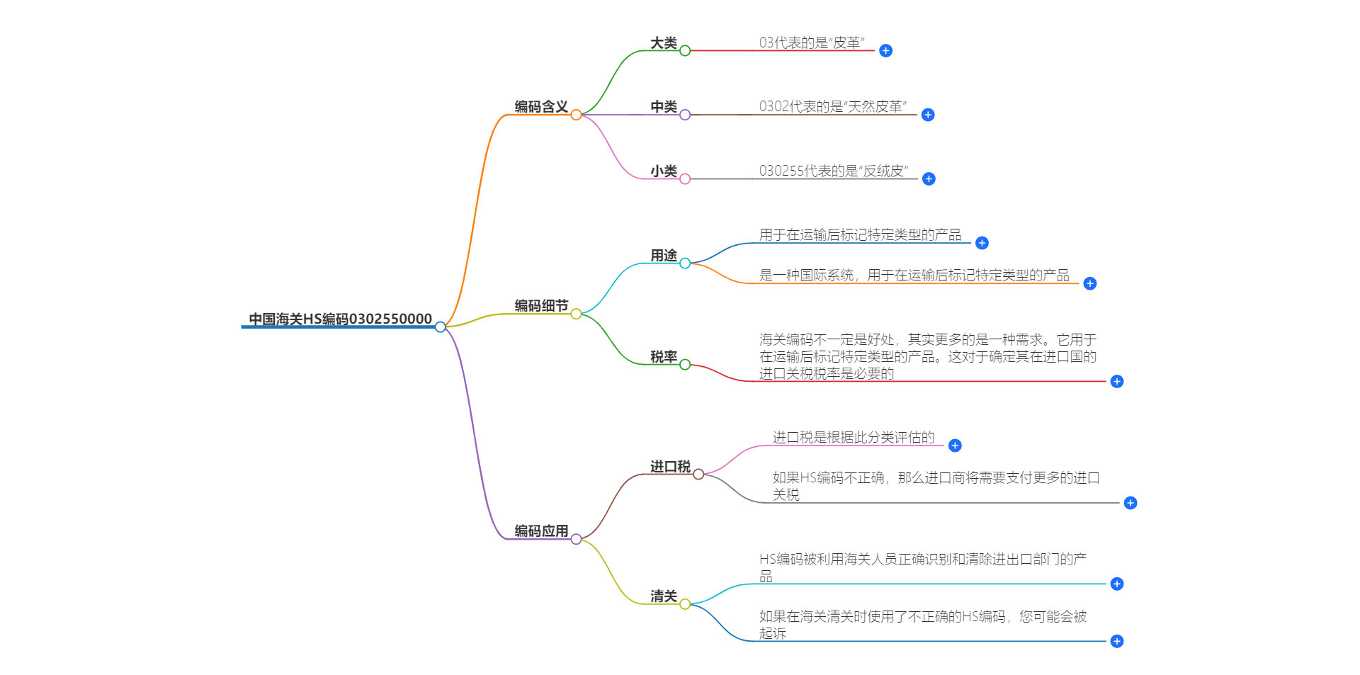 中国海关HS编码0302550000的详细描述和相关信息