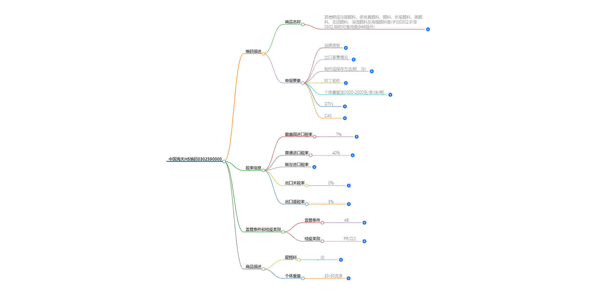 中国海关HS编码0302590000的详细描述和相关信息