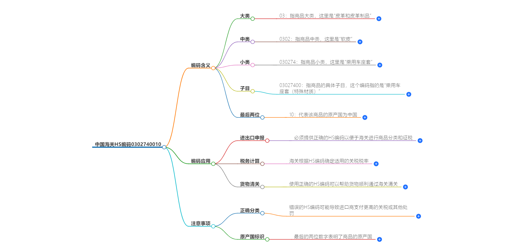 中国海关HS编码0302740010的详细描述和相关信息