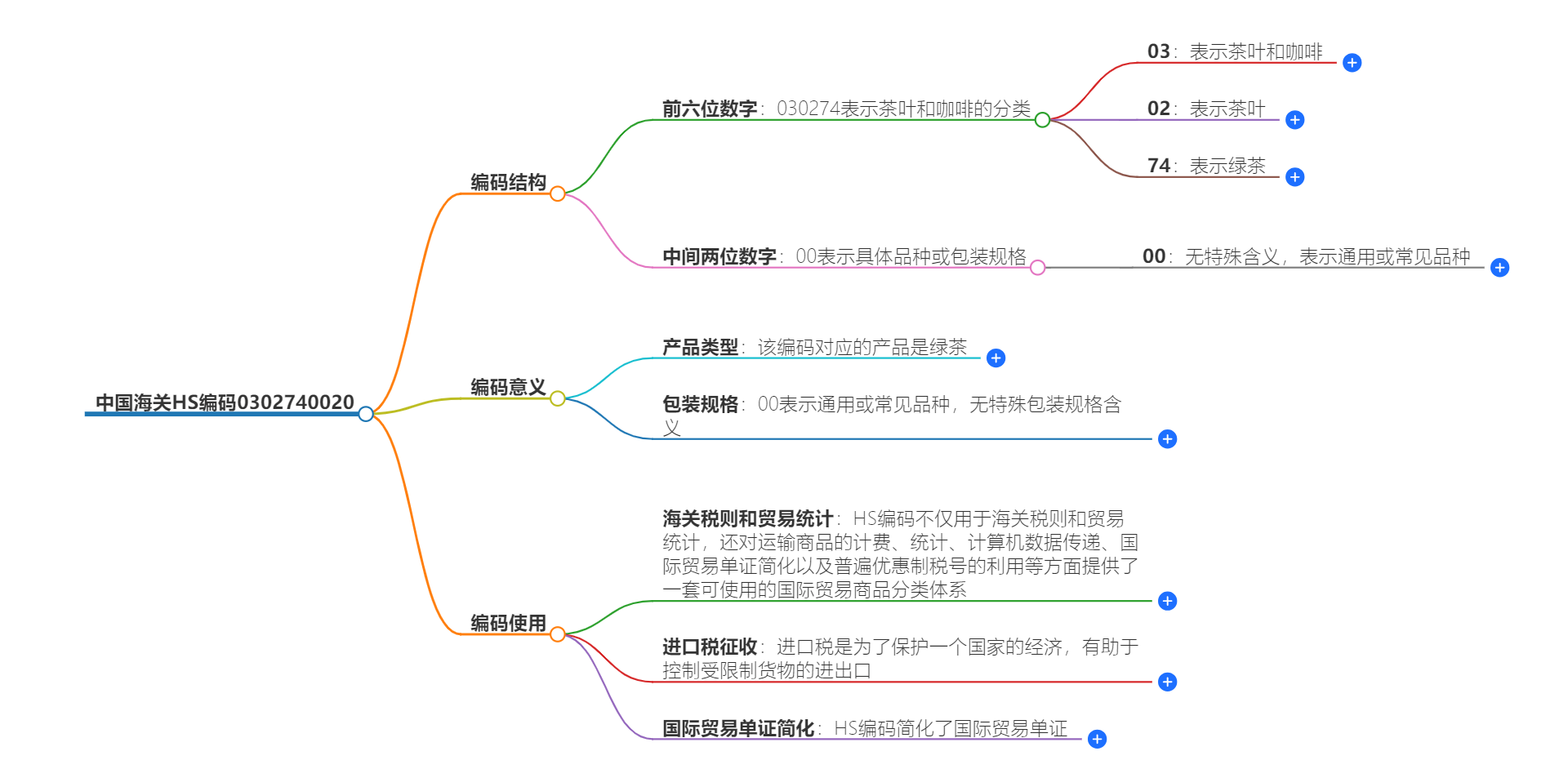 中国海关HS编码0302740020的详细描述和相关信息