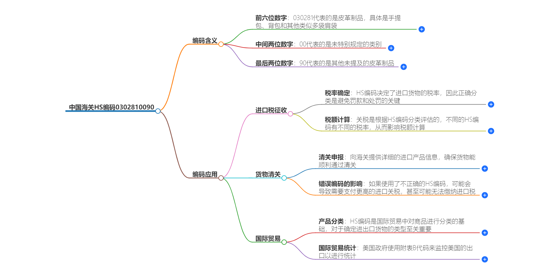 中国海关HS编码0302810090的详细描述和相关信息