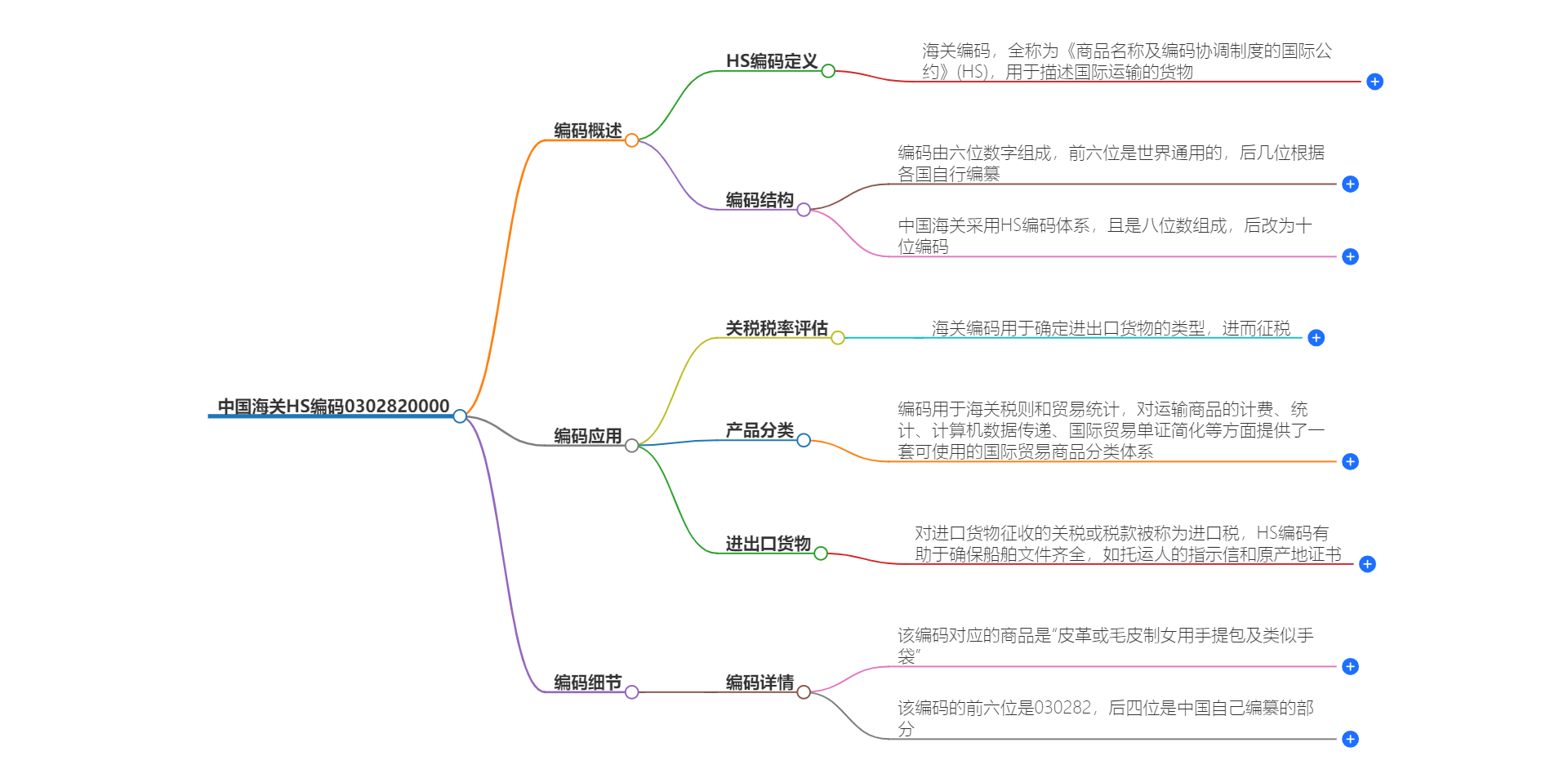 中国海关HS编码0302820000的详细描述和相关信息