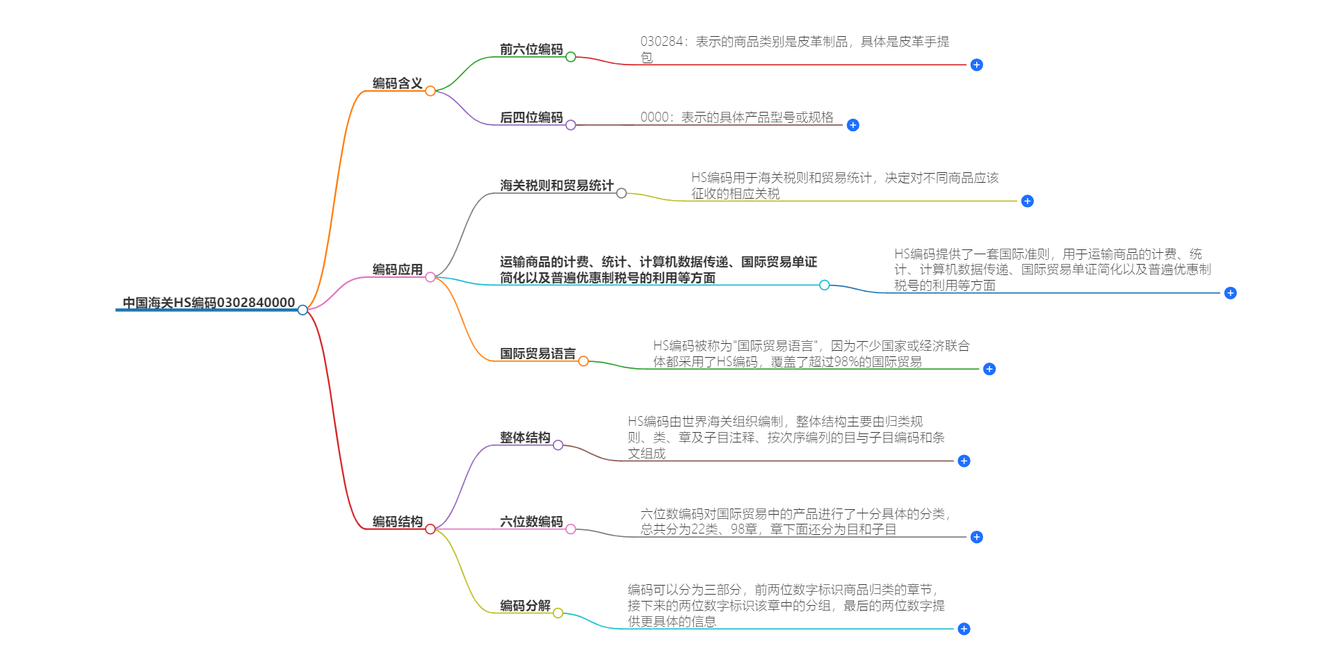 中国海关HS编码0302840000的详细描述和相关信息