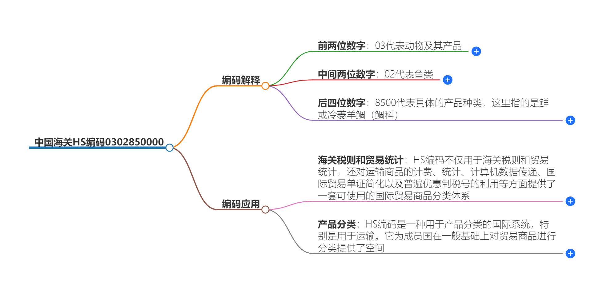 中国海关HS编码0302850000的详细描述和相关信息