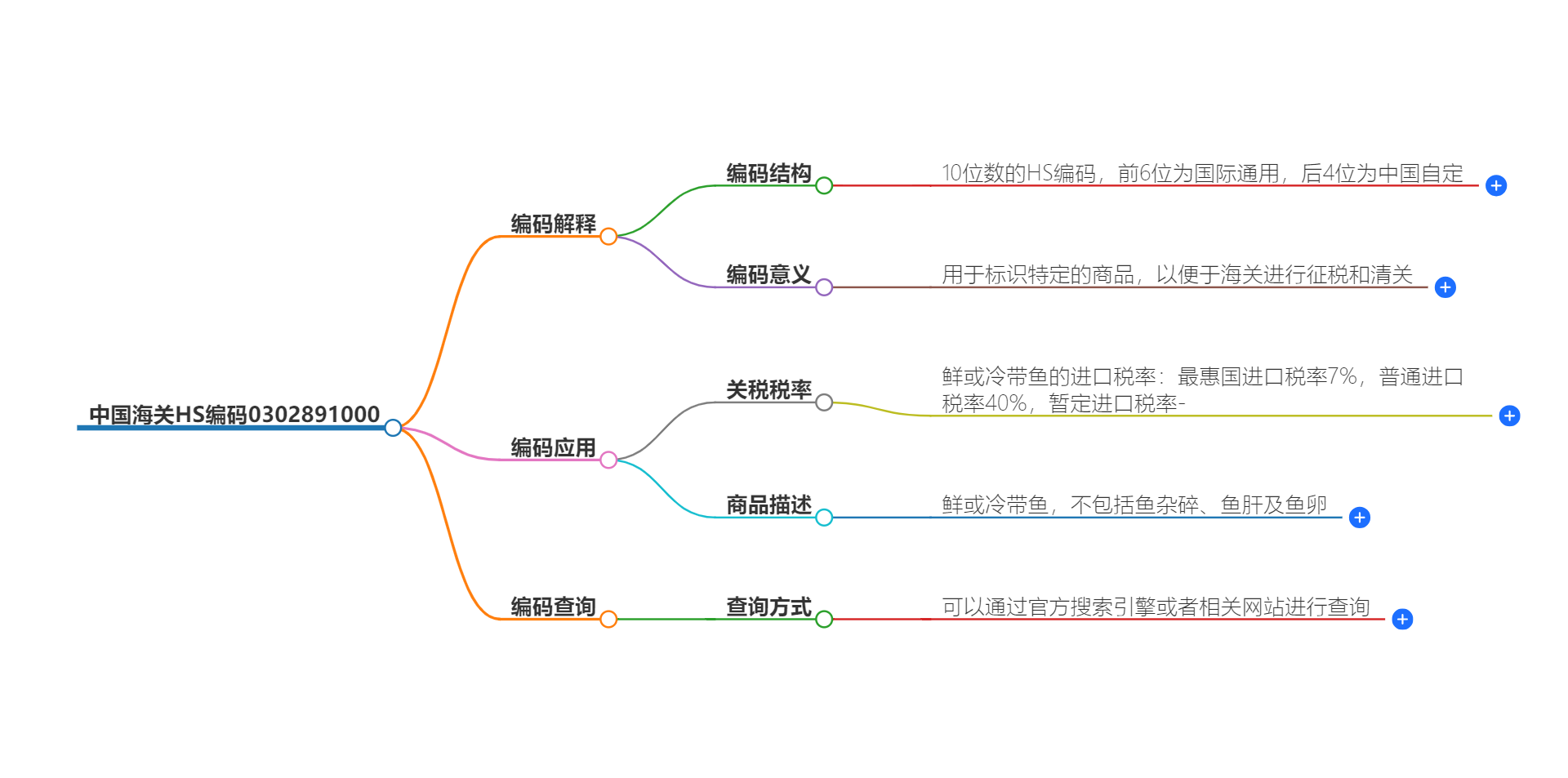 中国海关HS编码0302891000的详细描述和相关信息