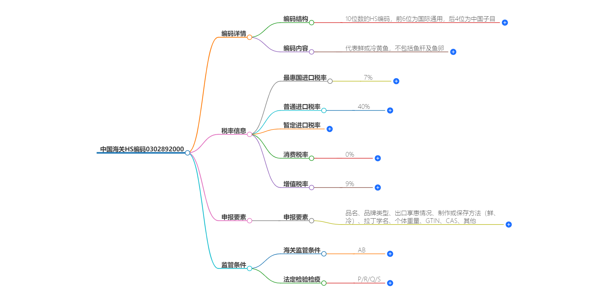 中国海关HS编码0302892000的详细描述和相关信息