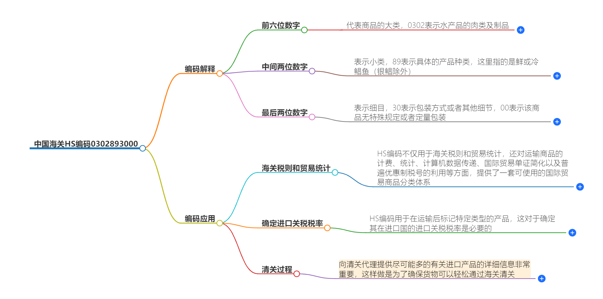 中国海关HS编码0302893000的详细描述和相关信息