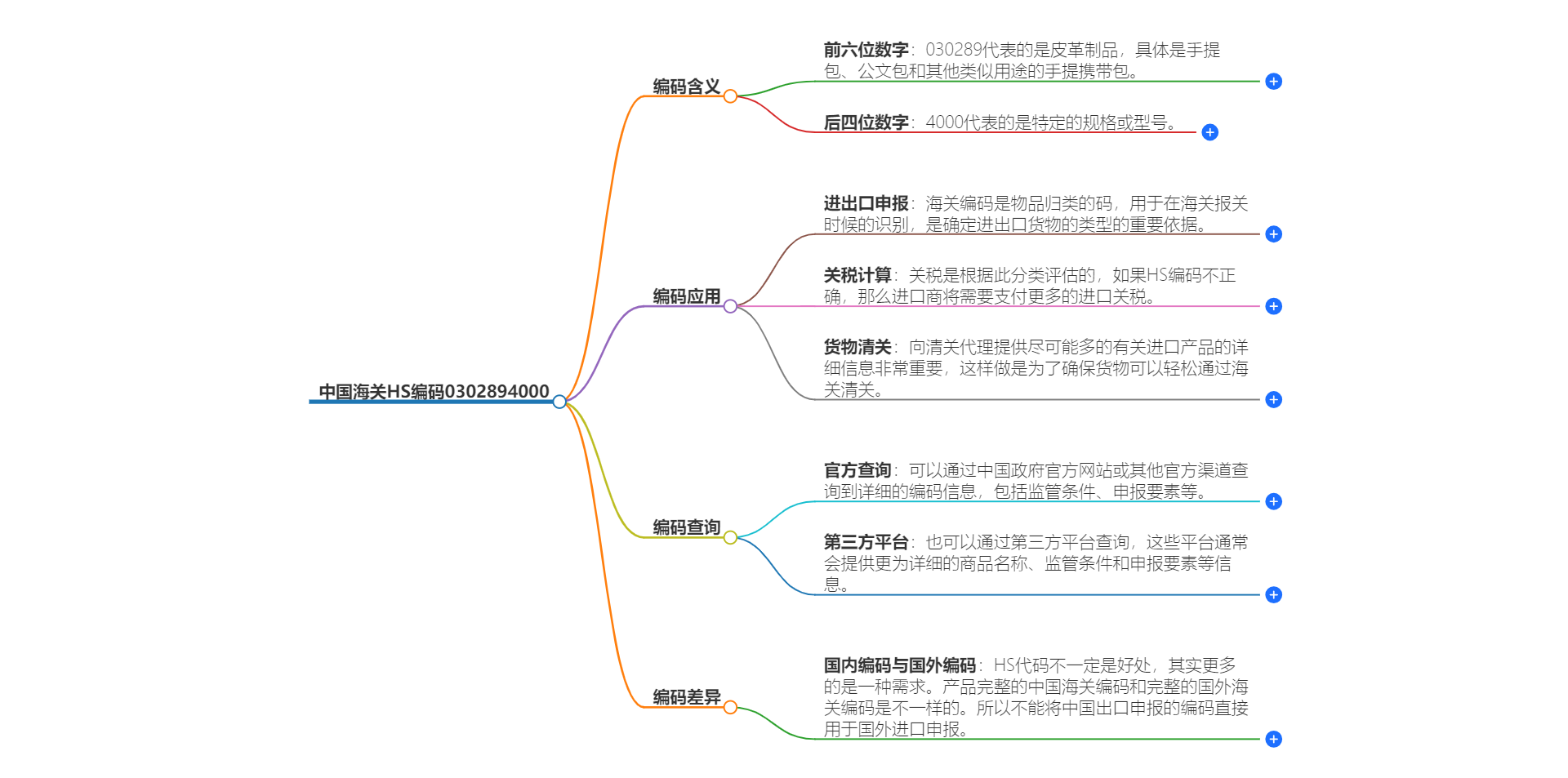 中国海关HS编码0302894000的详细描述和相关信息