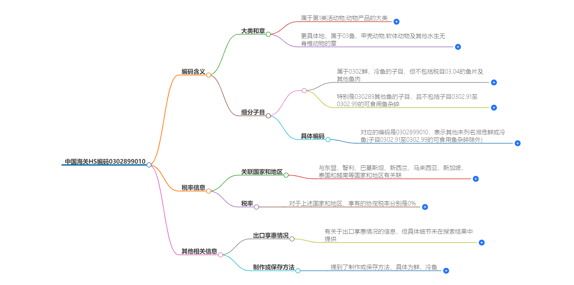 中国海关HS编码0302899010的详细描述和相关信息