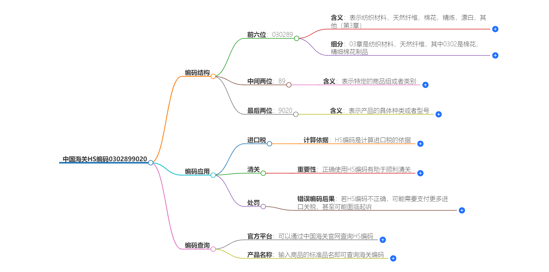 中国海关HS编码0302899020的详细描述和相关信息