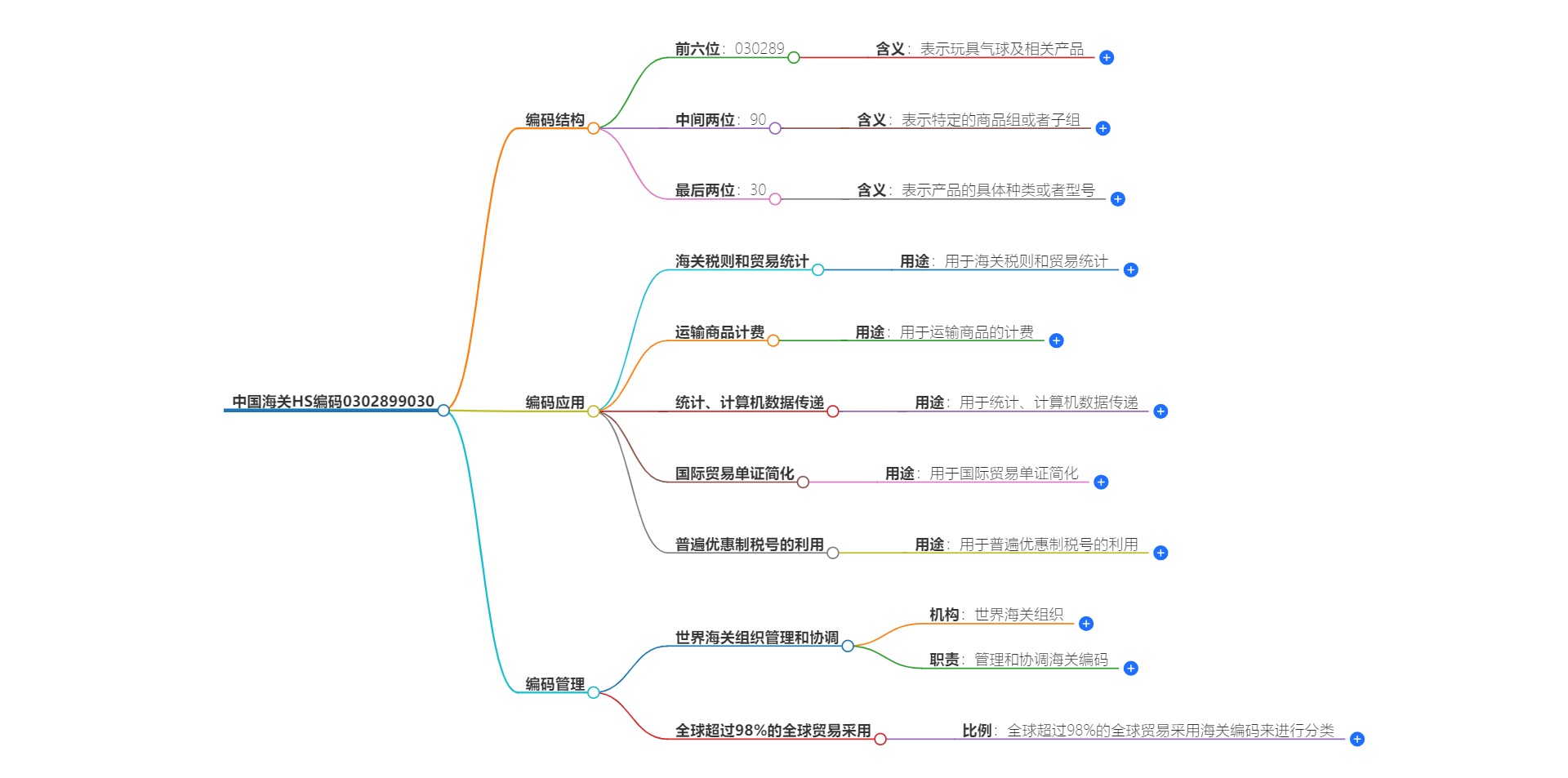 中国海关HS编码0302899030的详细描述和相关信息