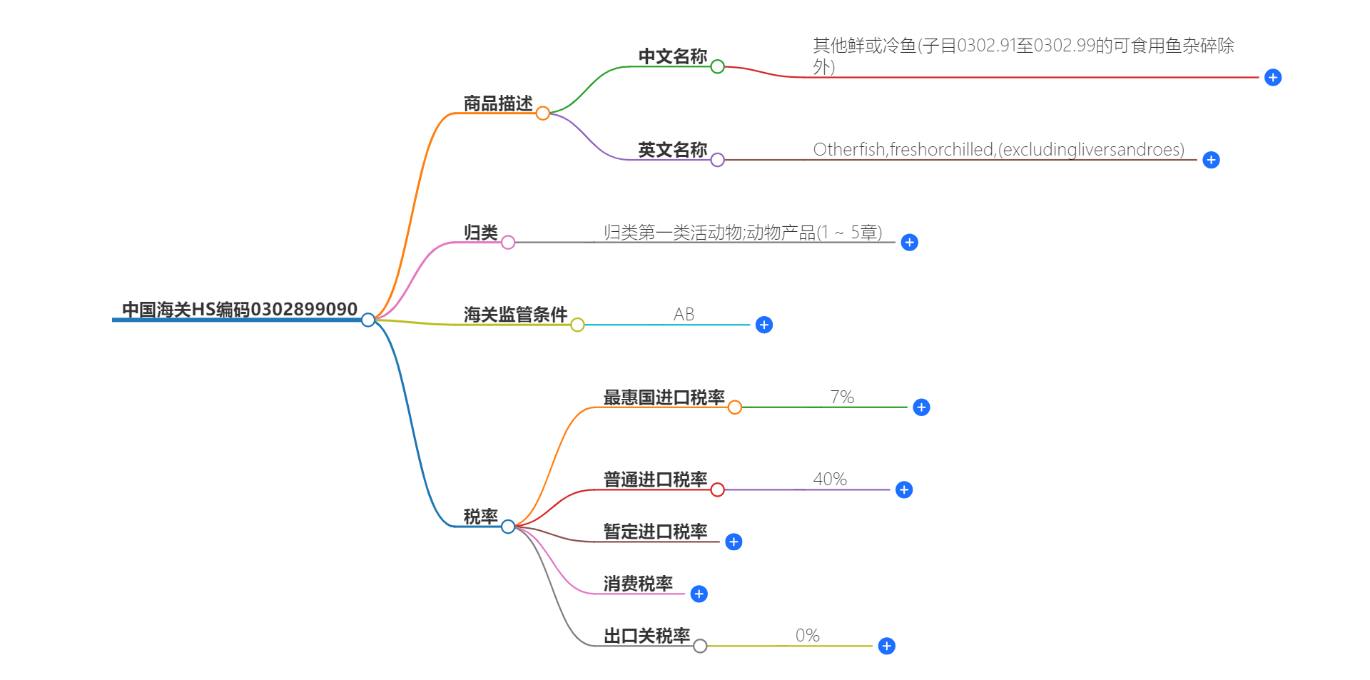 中国海关HS编码0302899090的详细描述和相关信息