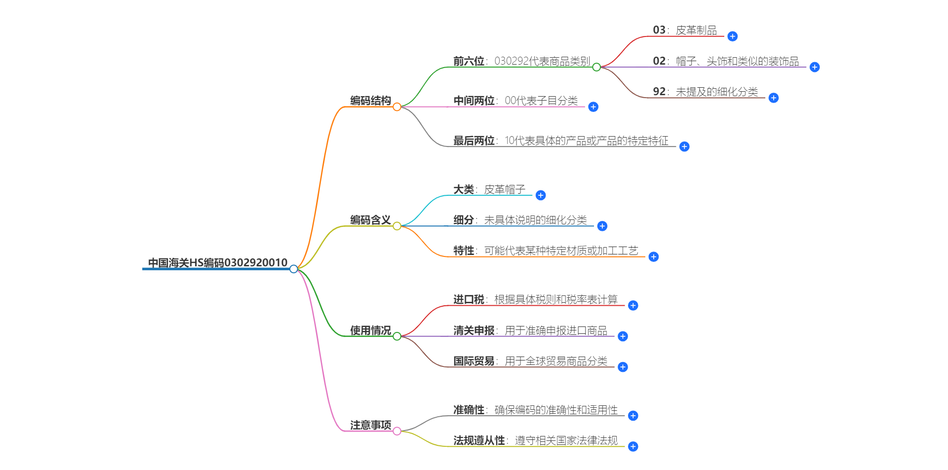 中国海关HS编码0302920010的详细描述和相关信息